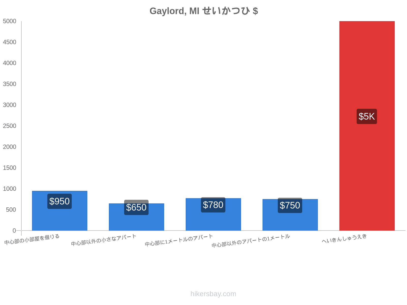 Gaylord, MI せいかつひ hikersbay.com