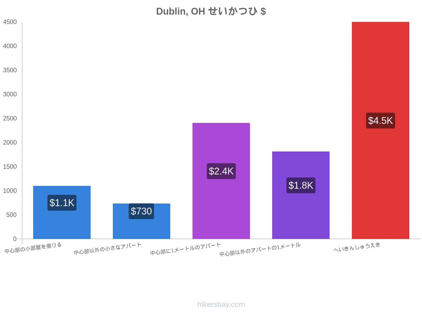 Dublin, OH せいかつひ hikersbay.com