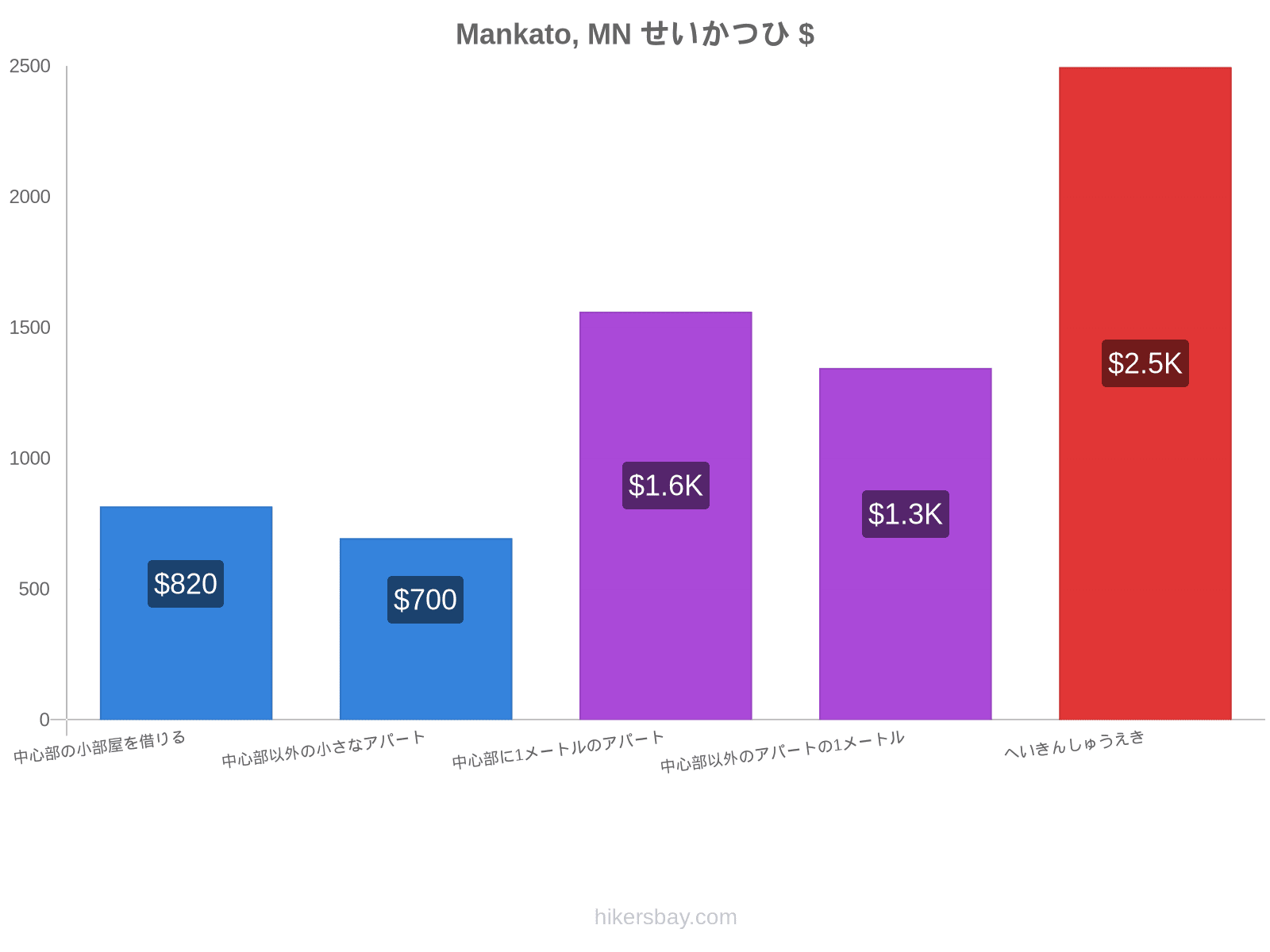 Mankato, MN せいかつひ hikersbay.com