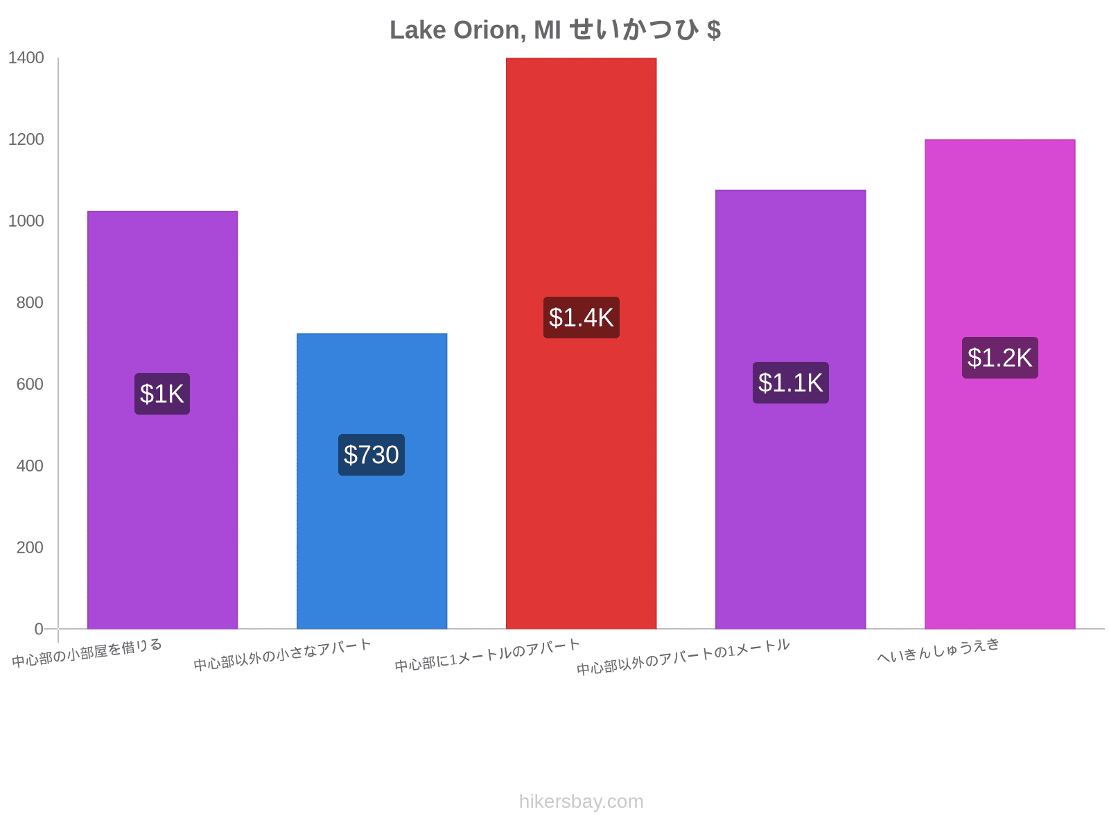 Lake Orion, MI せいかつひ hikersbay.com