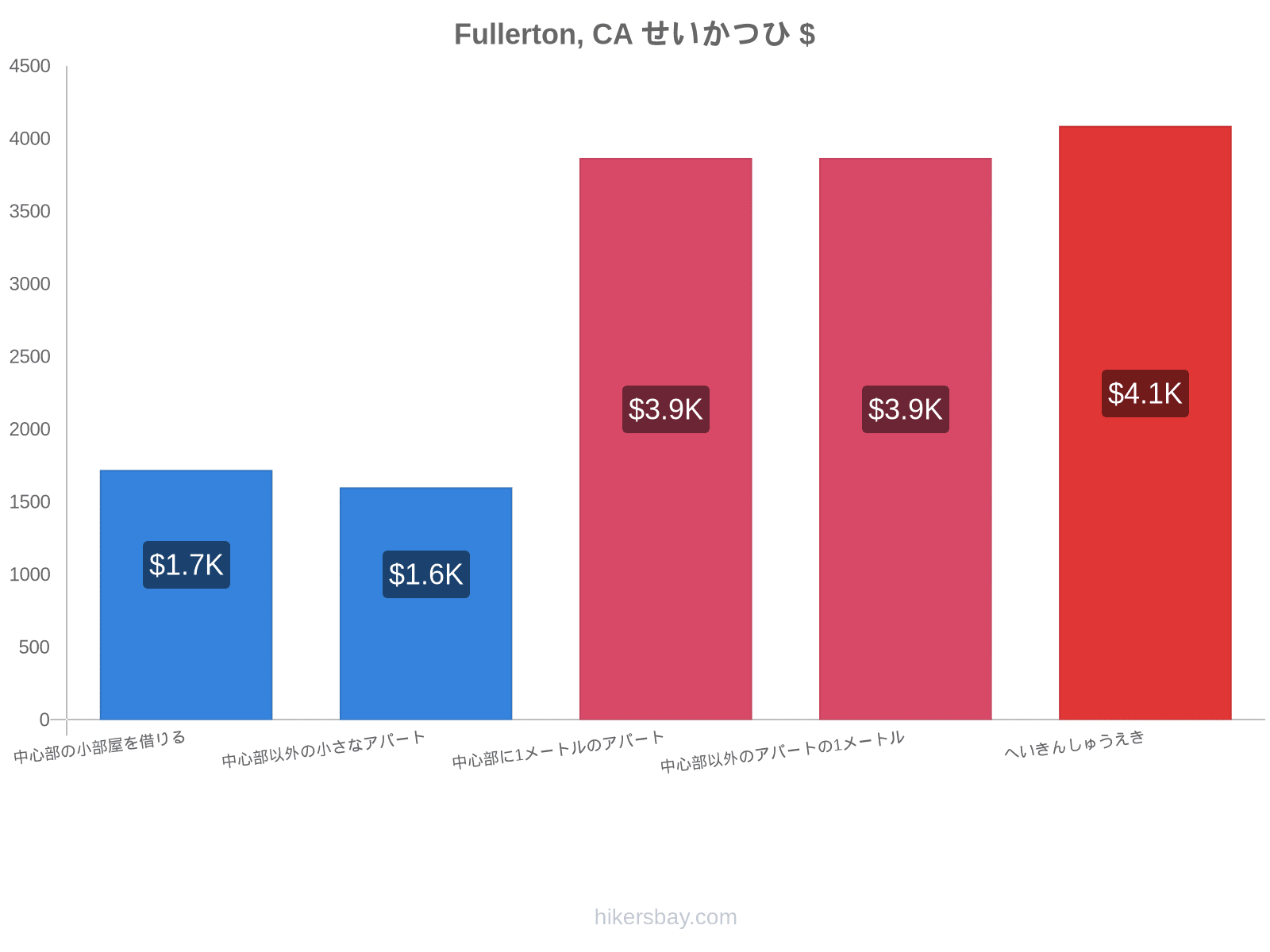 Fullerton, CA せいかつひ hikersbay.com