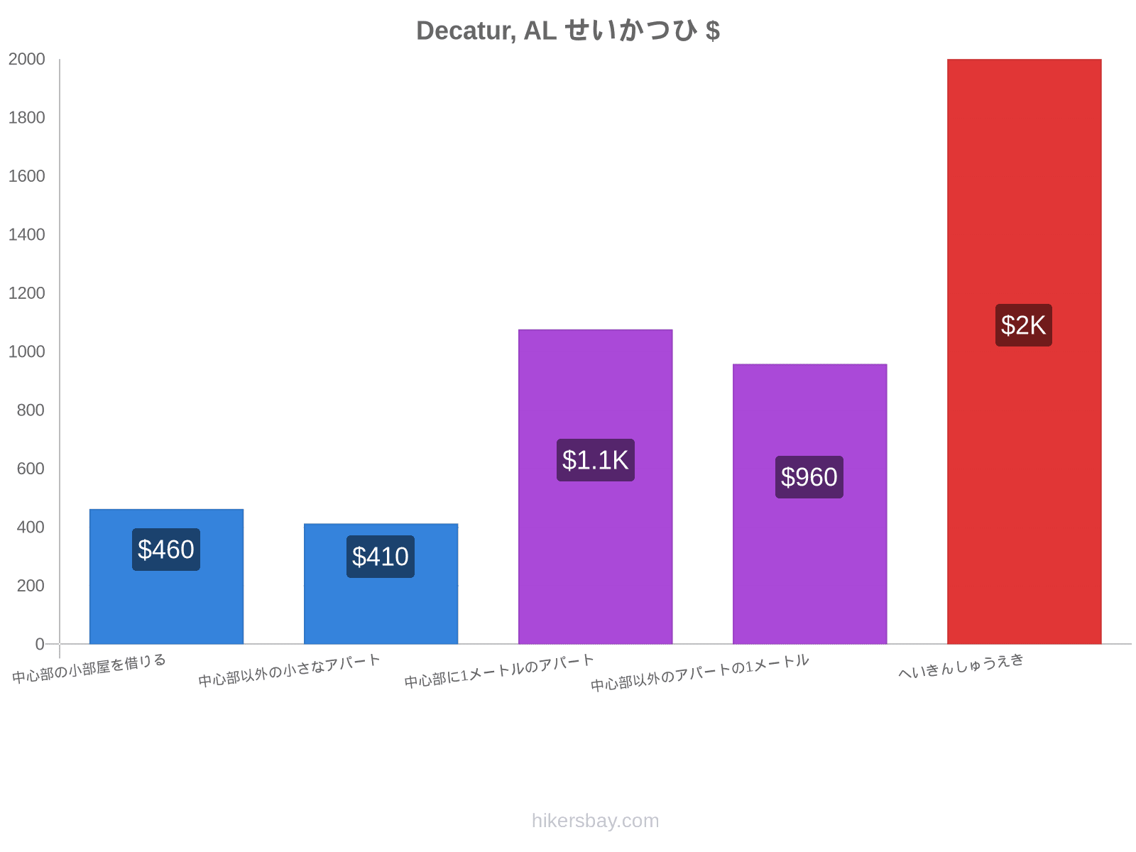 Decatur, AL せいかつひ hikersbay.com