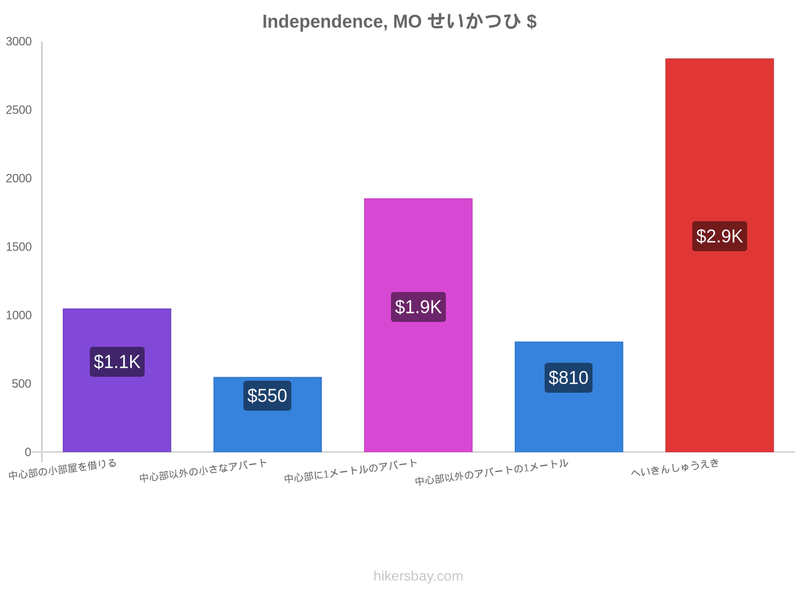 Independence, MO せいかつひ hikersbay.com