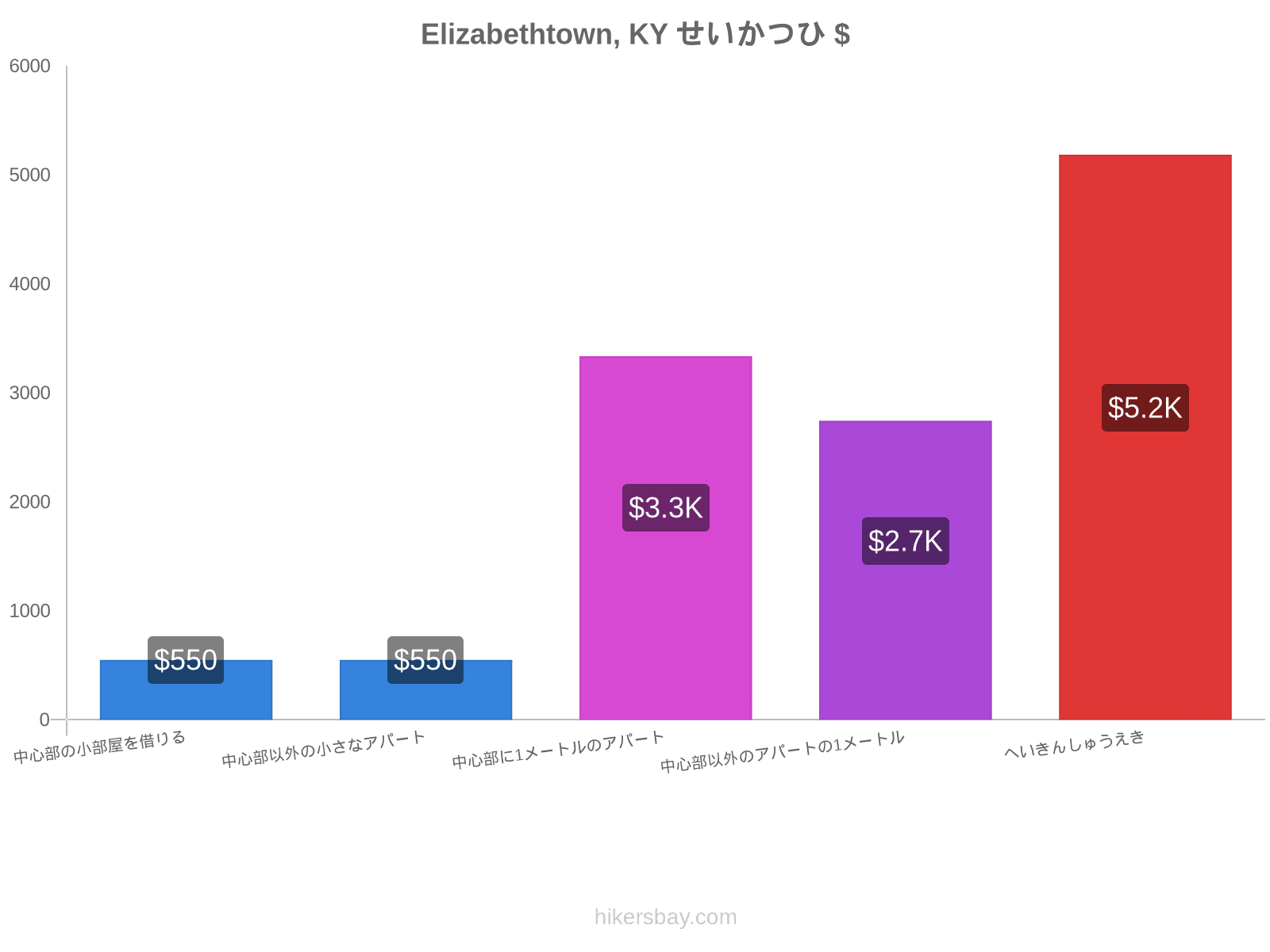 Elizabethtown, KY せいかつひ hikersbay.com