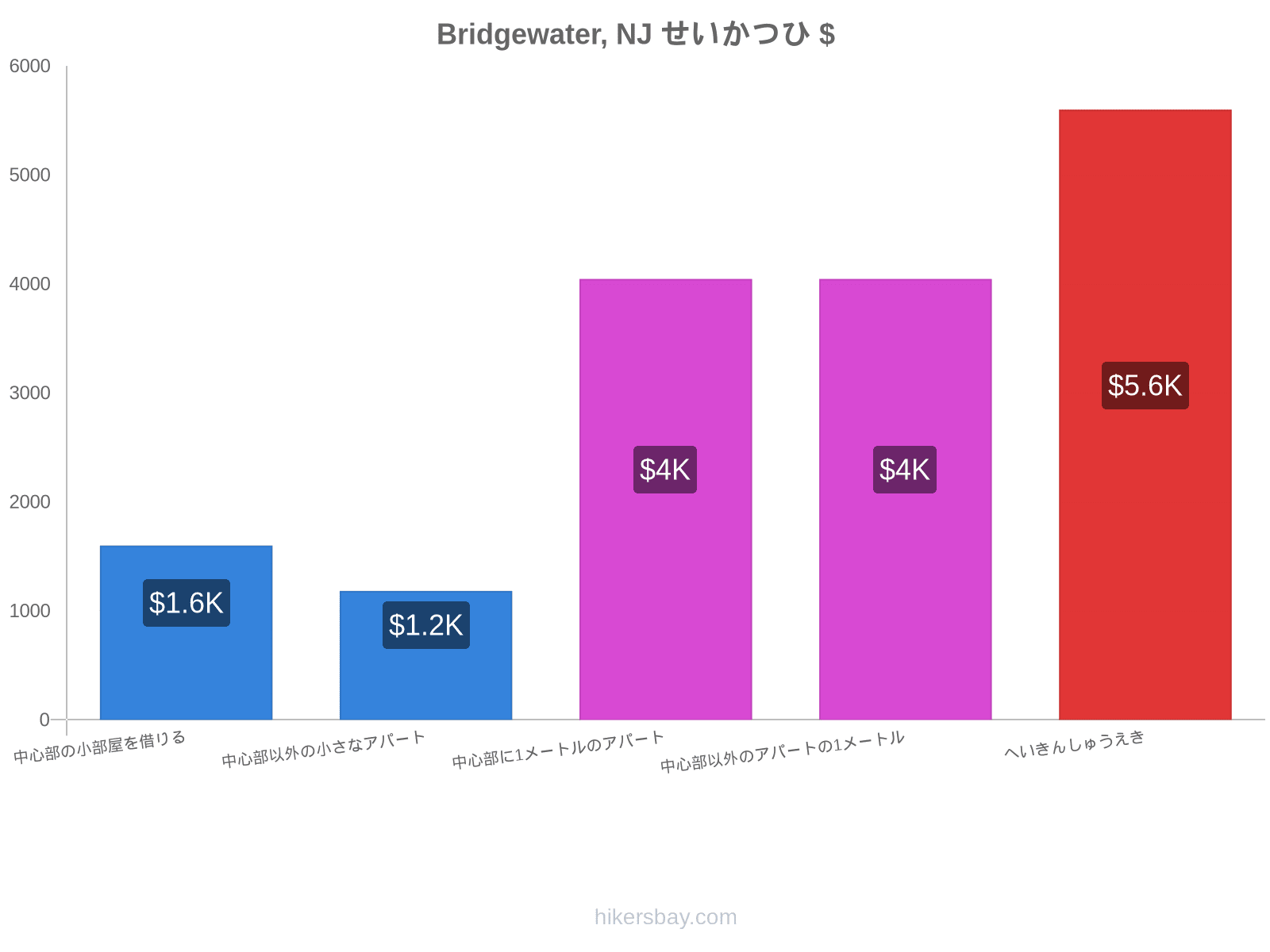 Bridgewater, NJ せいかつひ hikersbay.com