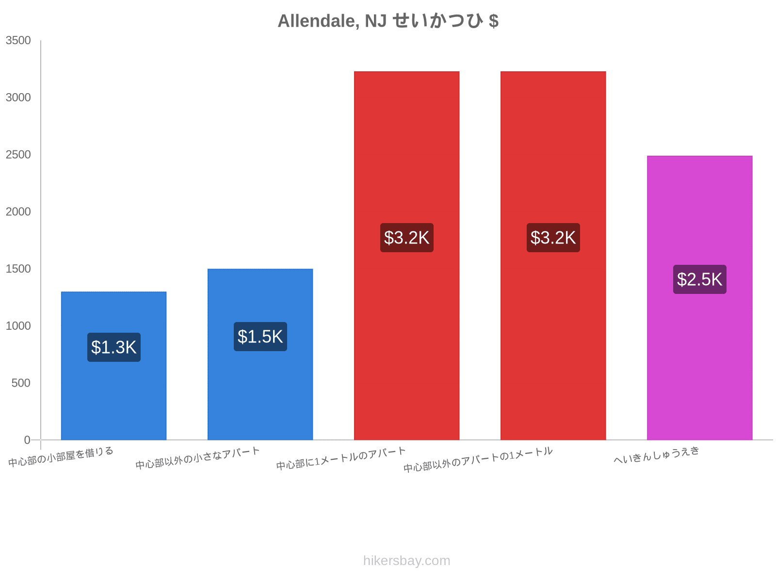 Allendale, NJ せいかつひ hikersbay.com