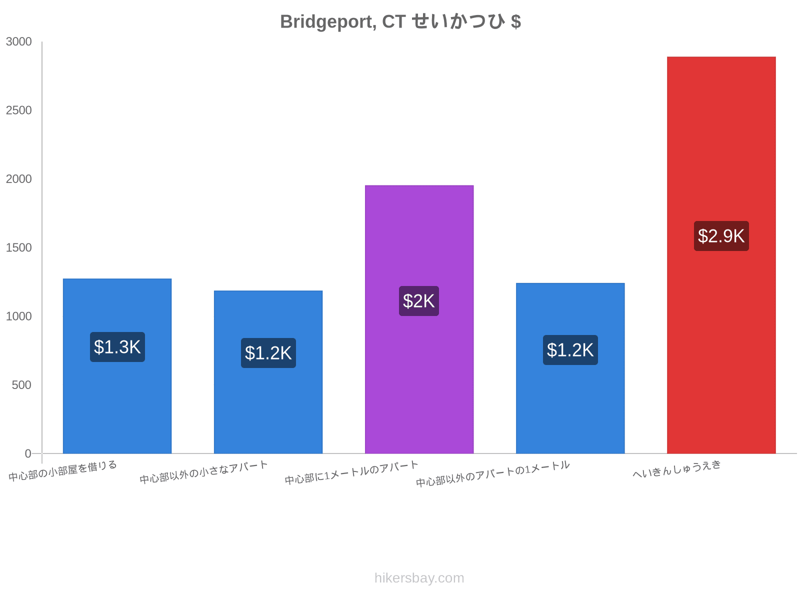 Bridgeport, CT せいかつひ hikersbay.com