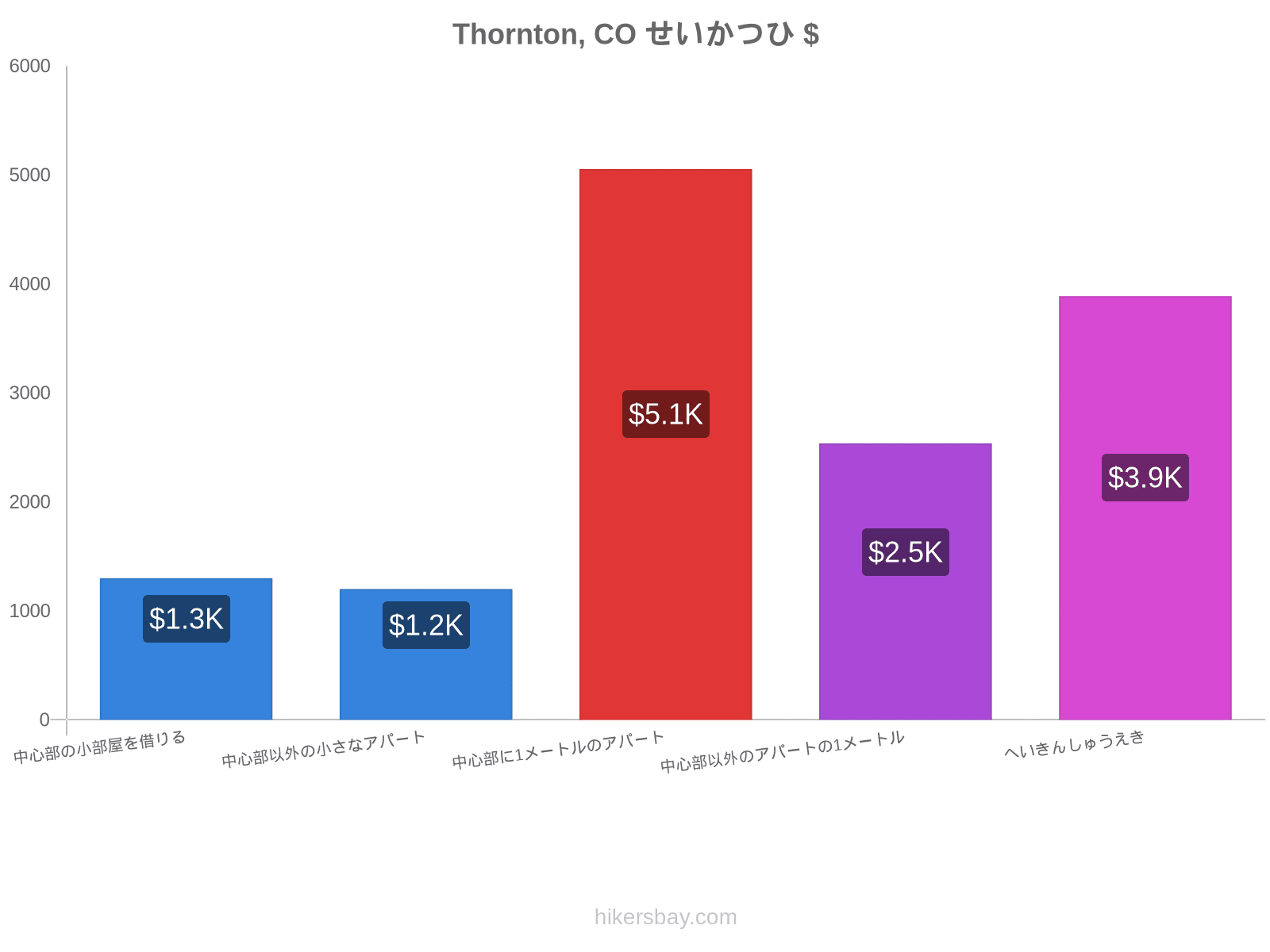 Thornton, CO せいかつひ hikersbay.com