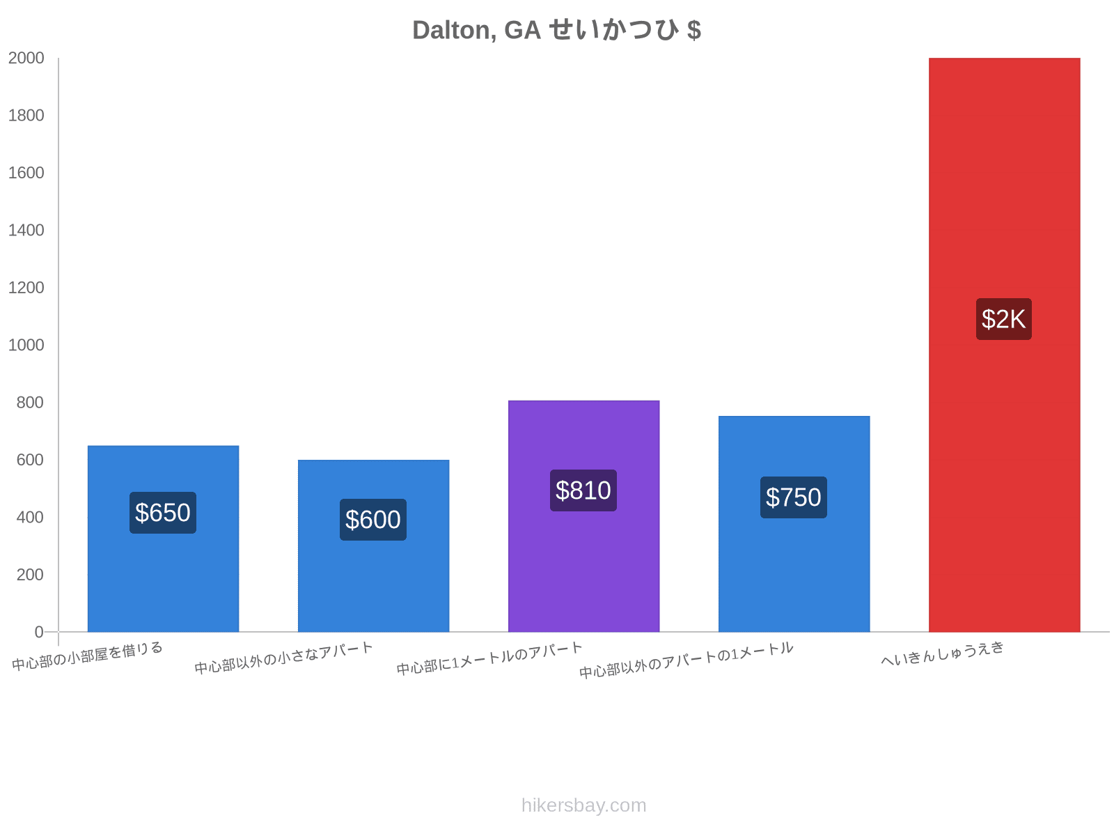 Dalton, GA せいかつひ hikersbay.com