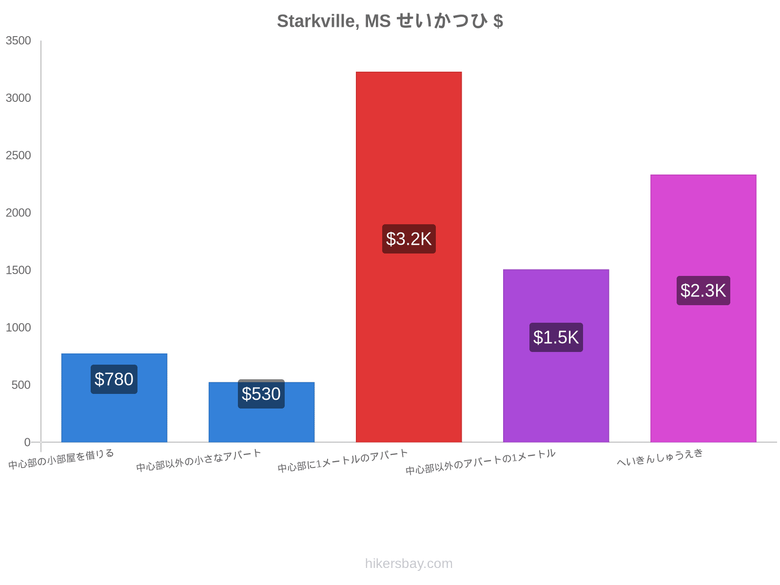 Starkville, MS せいかつひ hikersbay.com