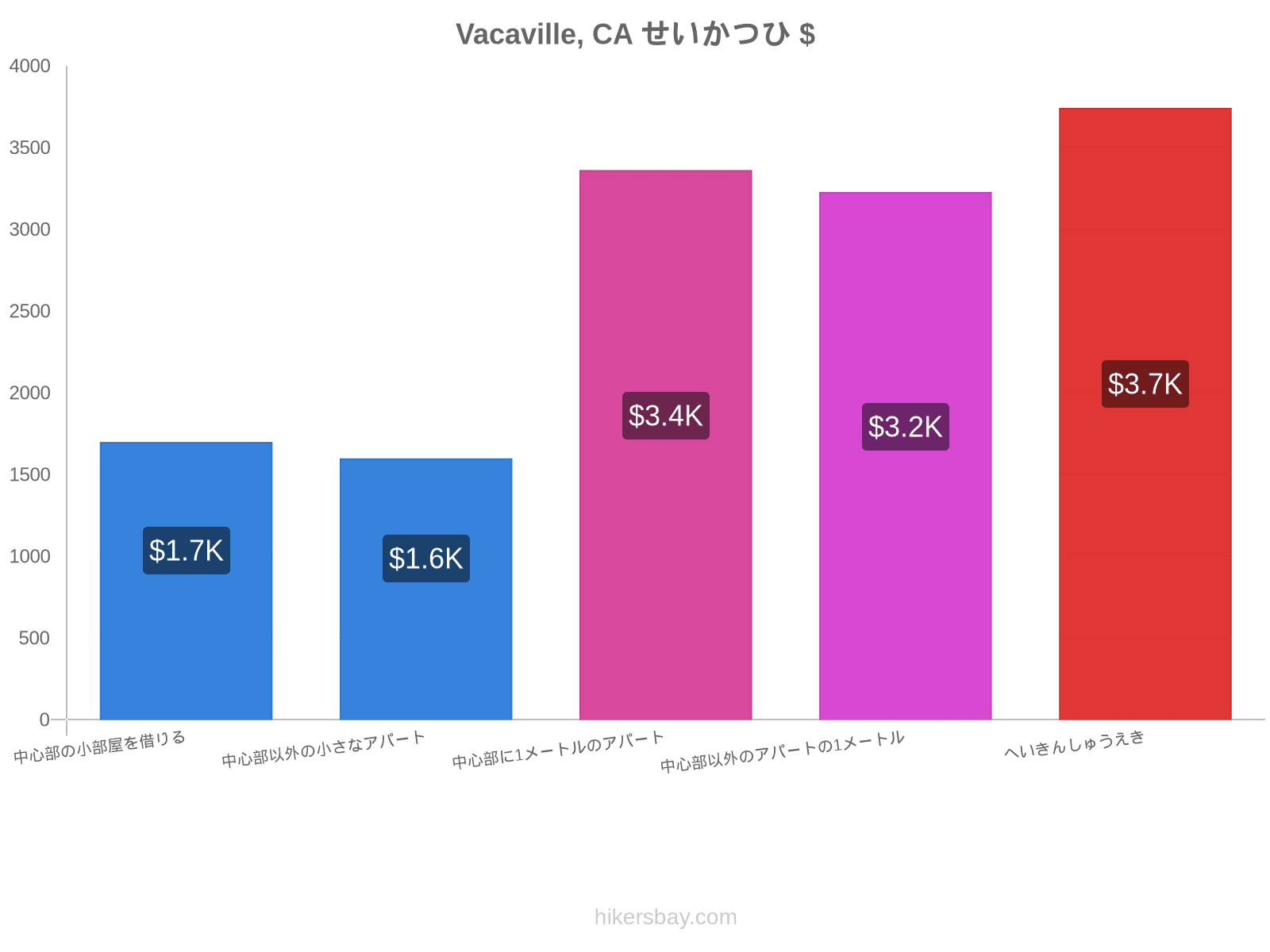 Vacaville, CA せいかつひ hikersbay.com