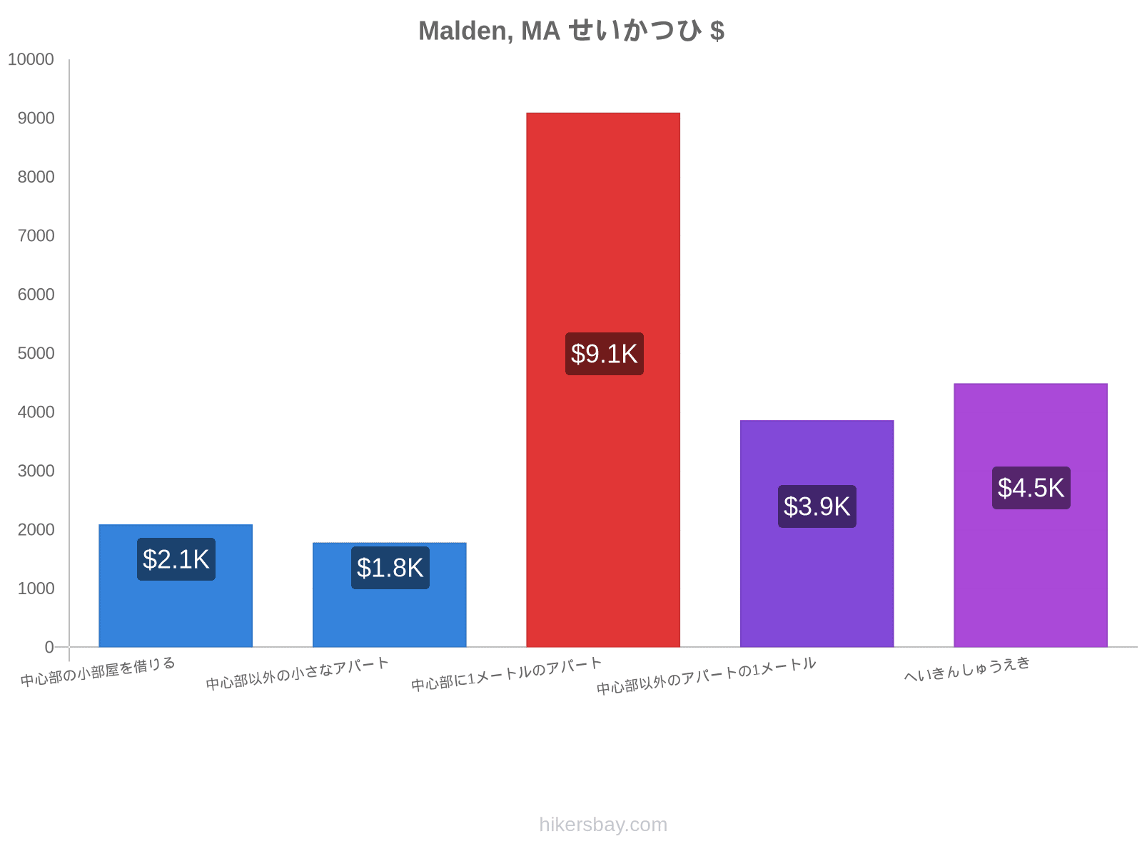 Malden, MA せいかつひ hikersbay.com