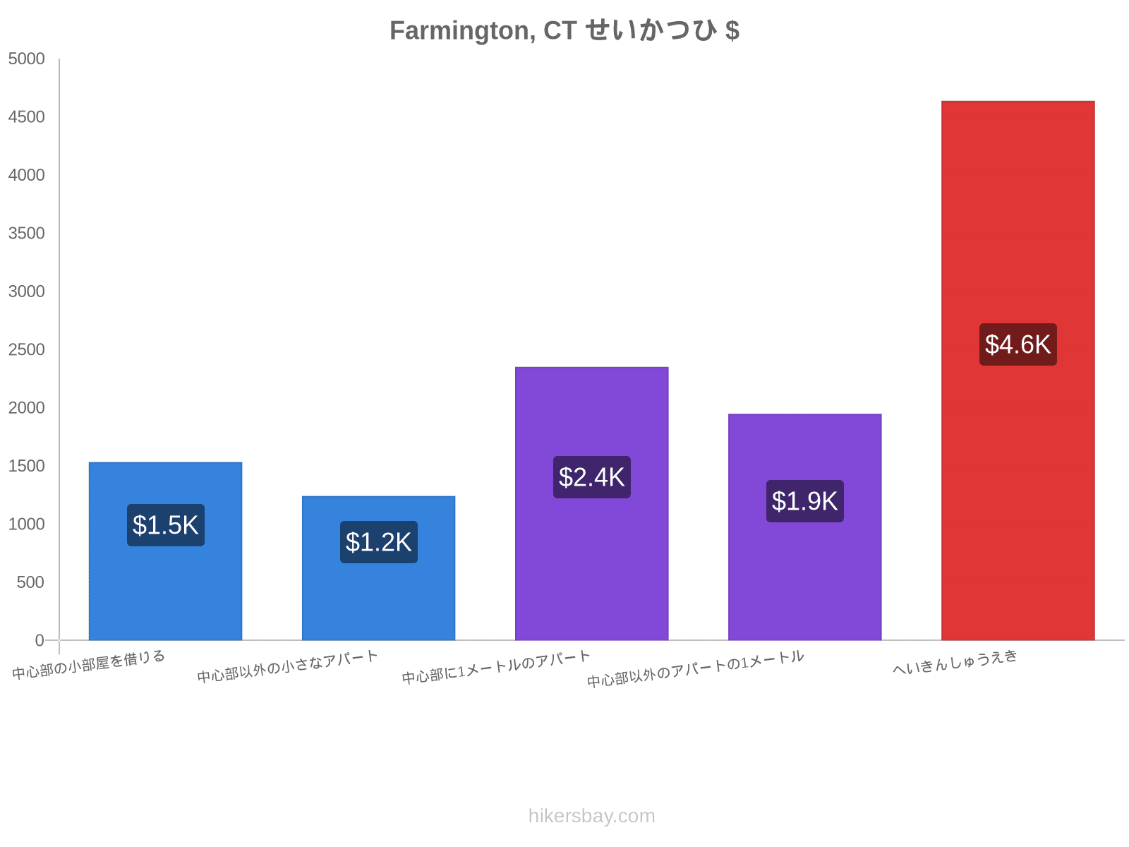 Farmington, CT せいかつひ hikersbay.com