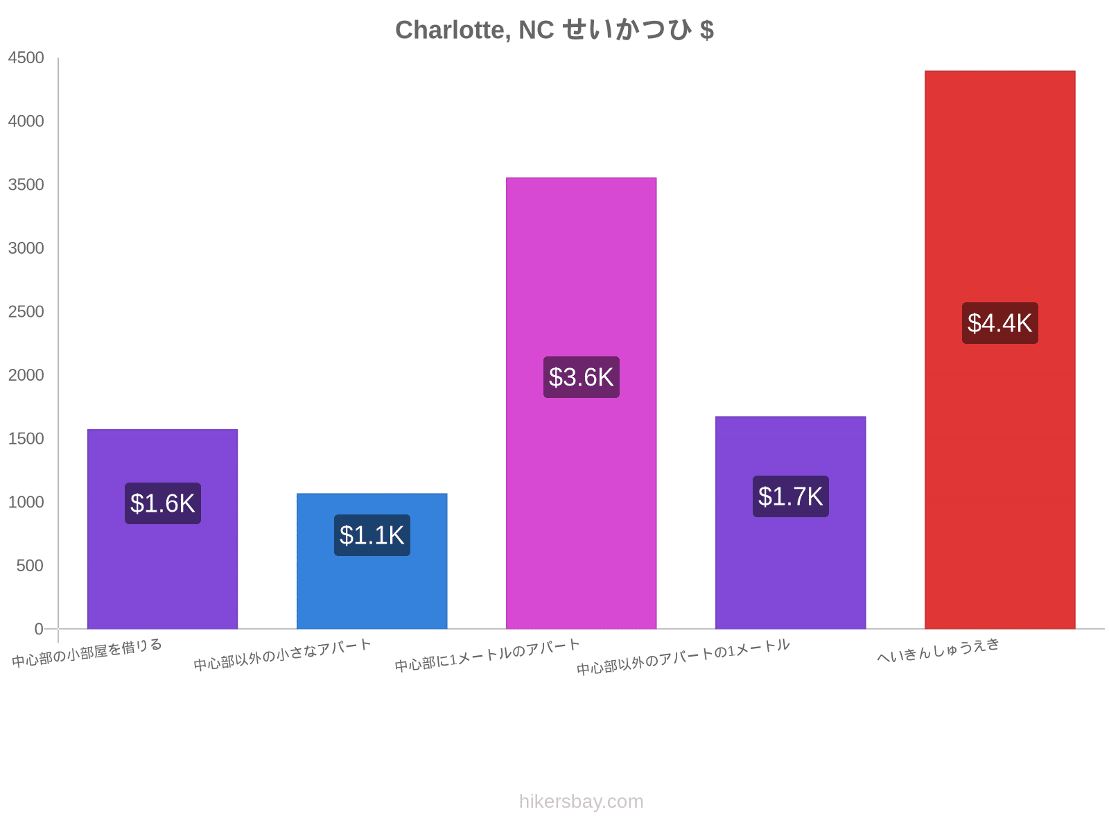 Charlotte, NC せいかつひ hikersbay.com