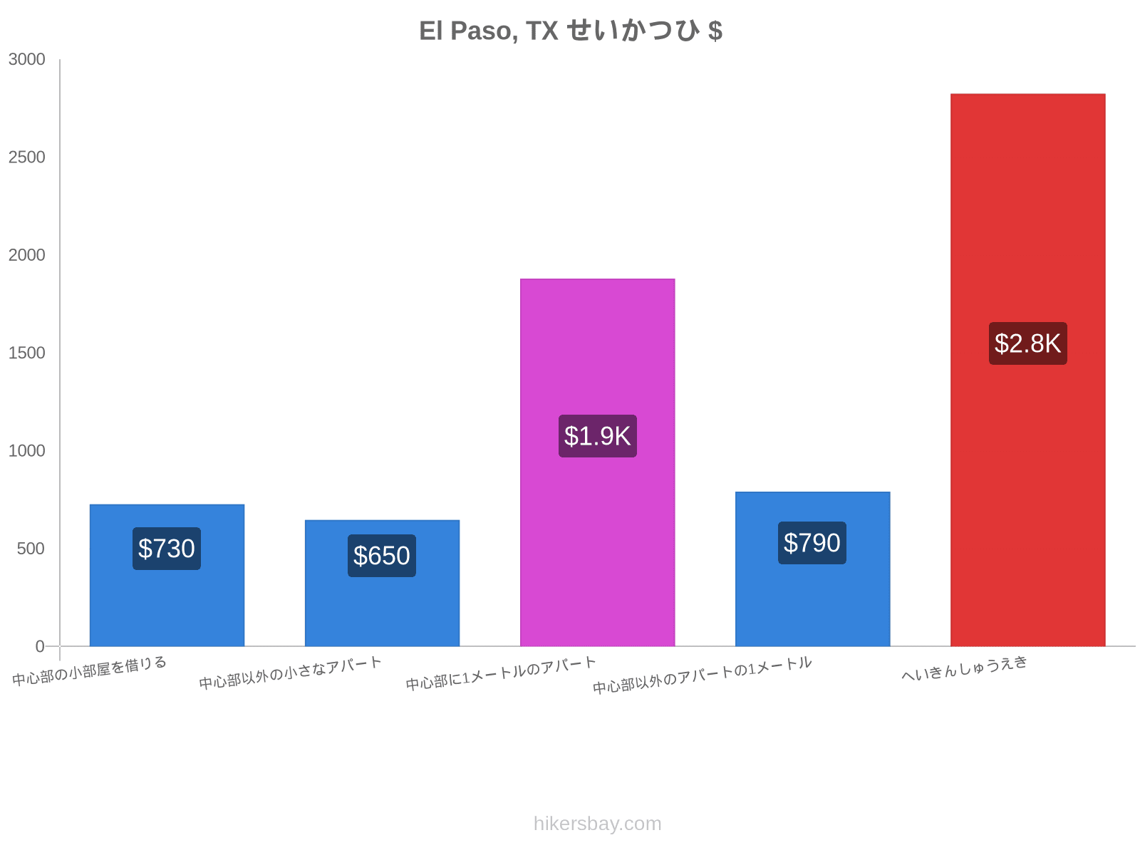 El Paso, TX せいかつひ hikersbay.com