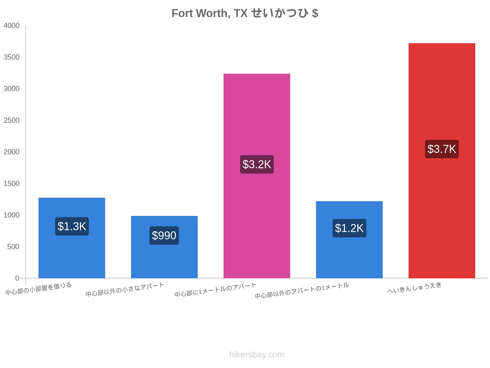 Fort Worth, TX せいかつひ hikersbay.com