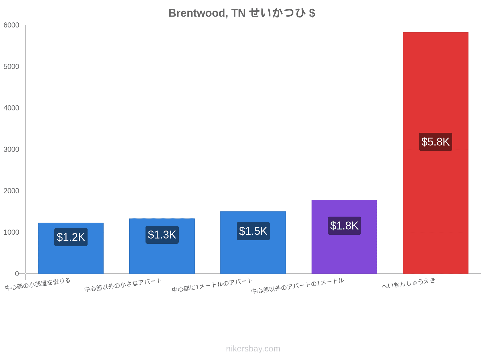 Brentwood, TN せいかつひ hikersbay.com