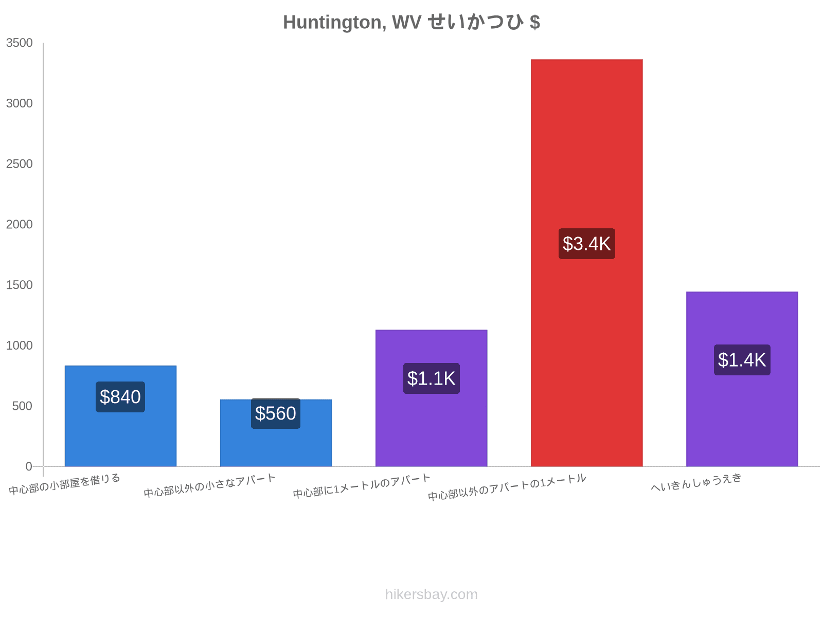 Huntington, WV せいかつひ hikersbay.com