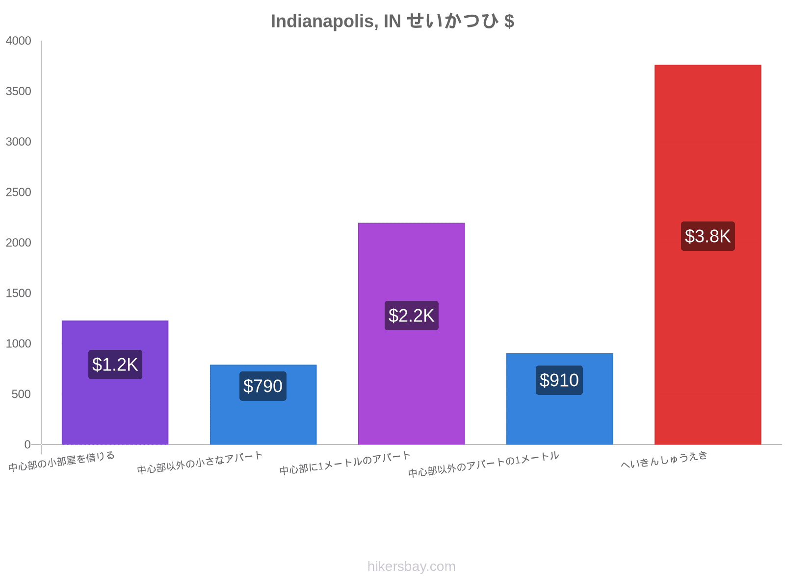 Indianapolis, IN せいかつひ hikersbay.com