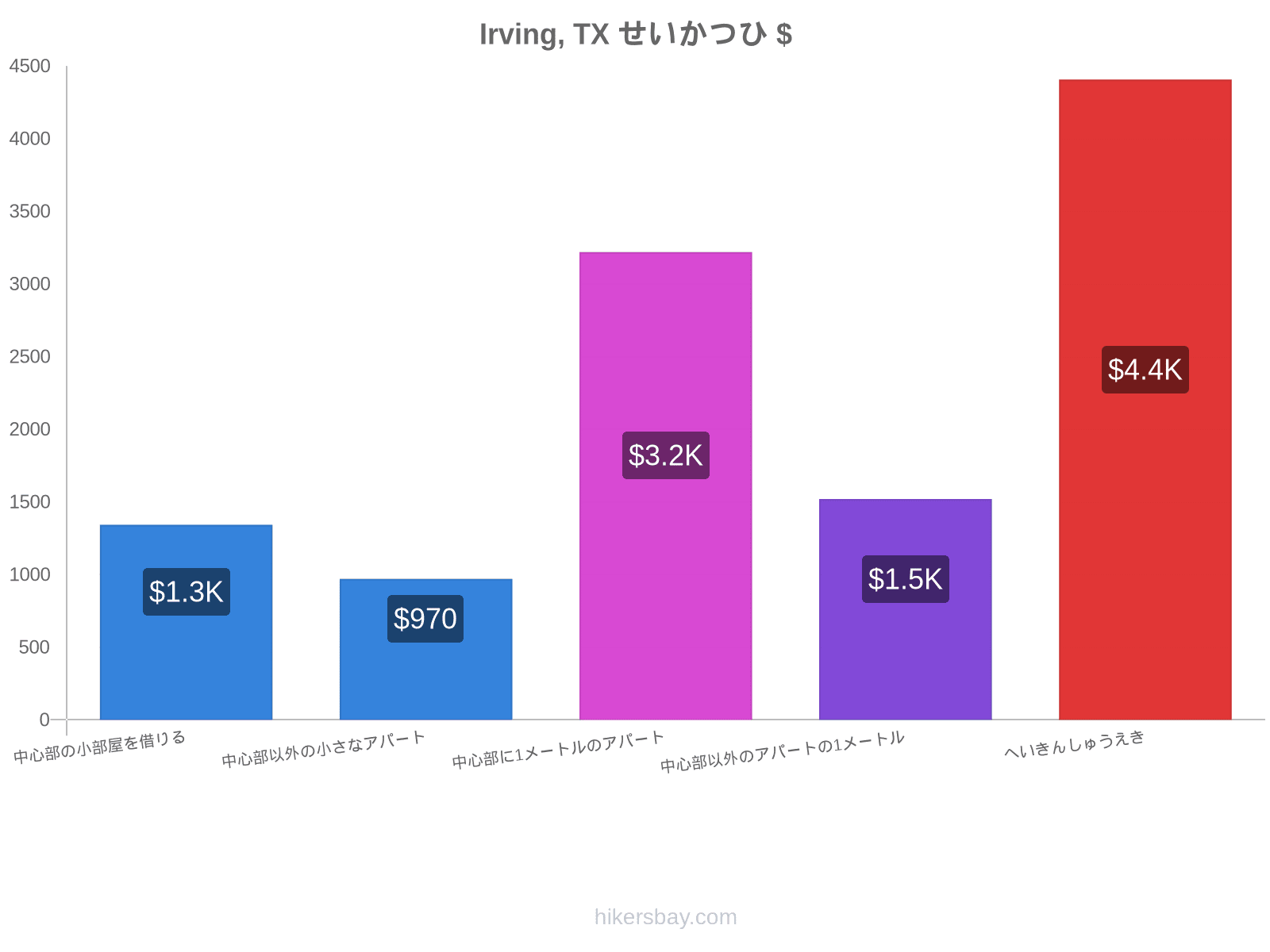 Irving, TX せいかつひ hikersbay.com