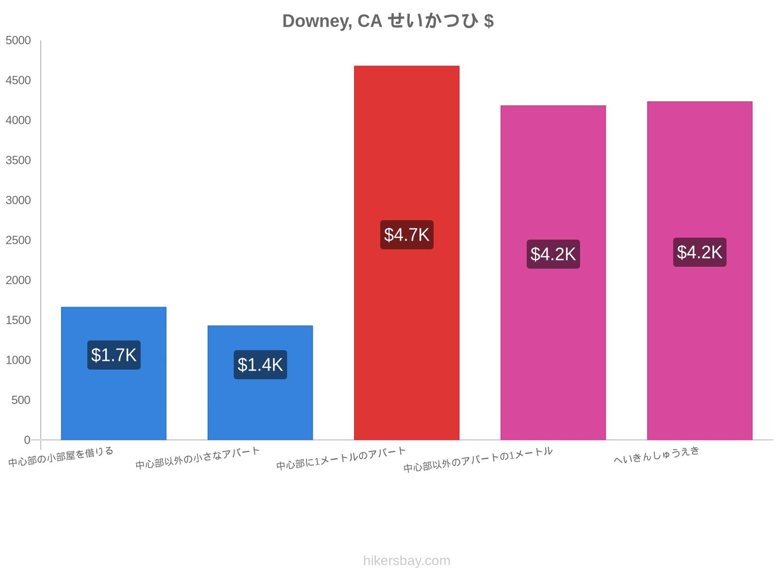 Downey, CA せいかつひ hikersbay.com