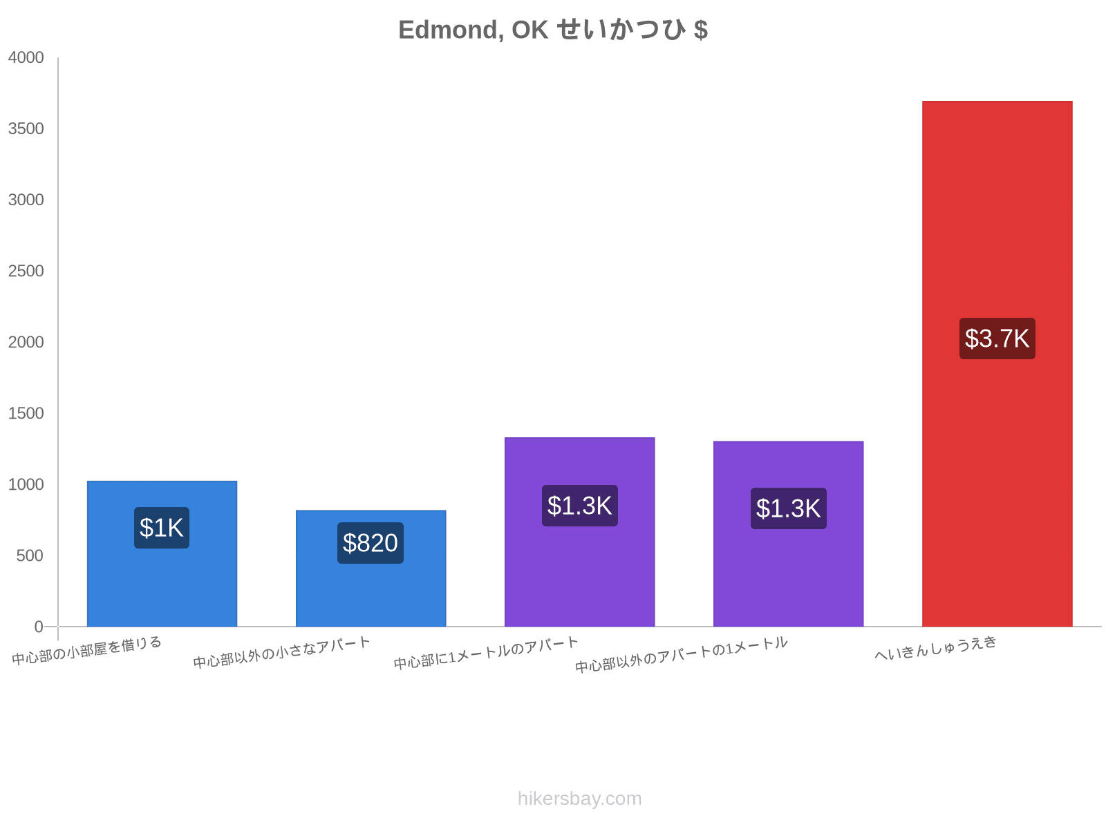 Edmond, OK せいかつひ hikersbay.com