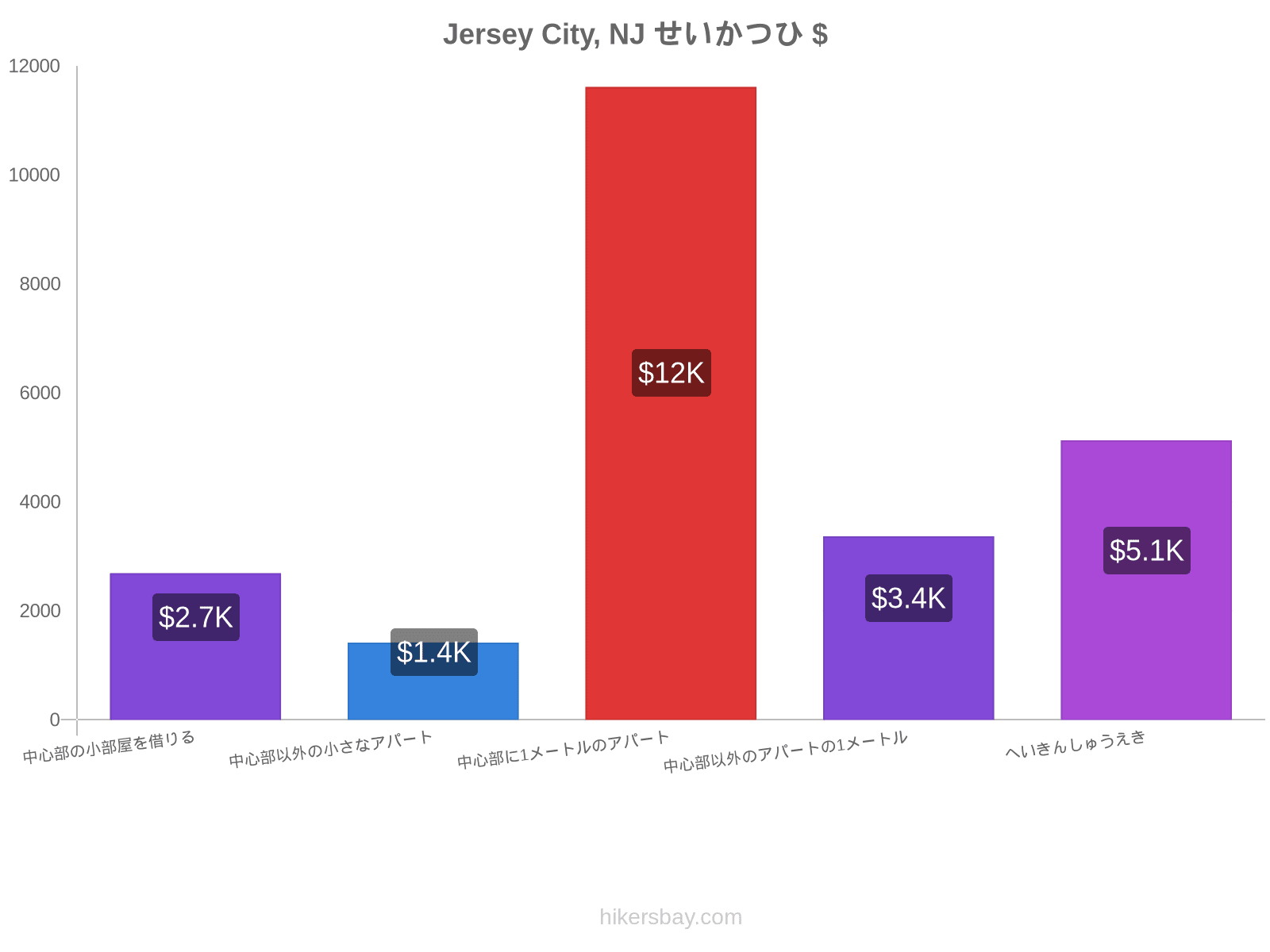 Jersey City, NJ せいかつひ hikersbay.com