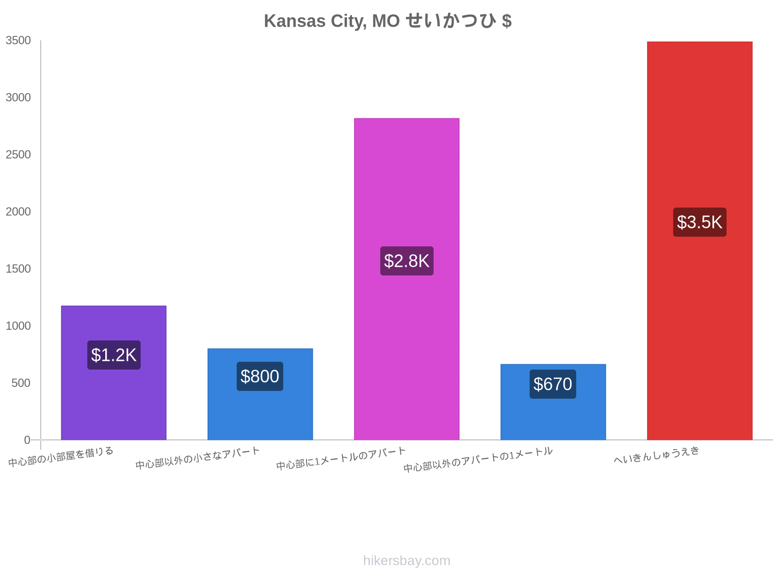 Kansas City, MO せいかつひ hikersbay.com