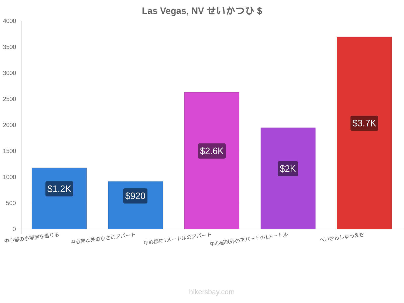 Las Vegas, NV せいかつひ hikersbay.com