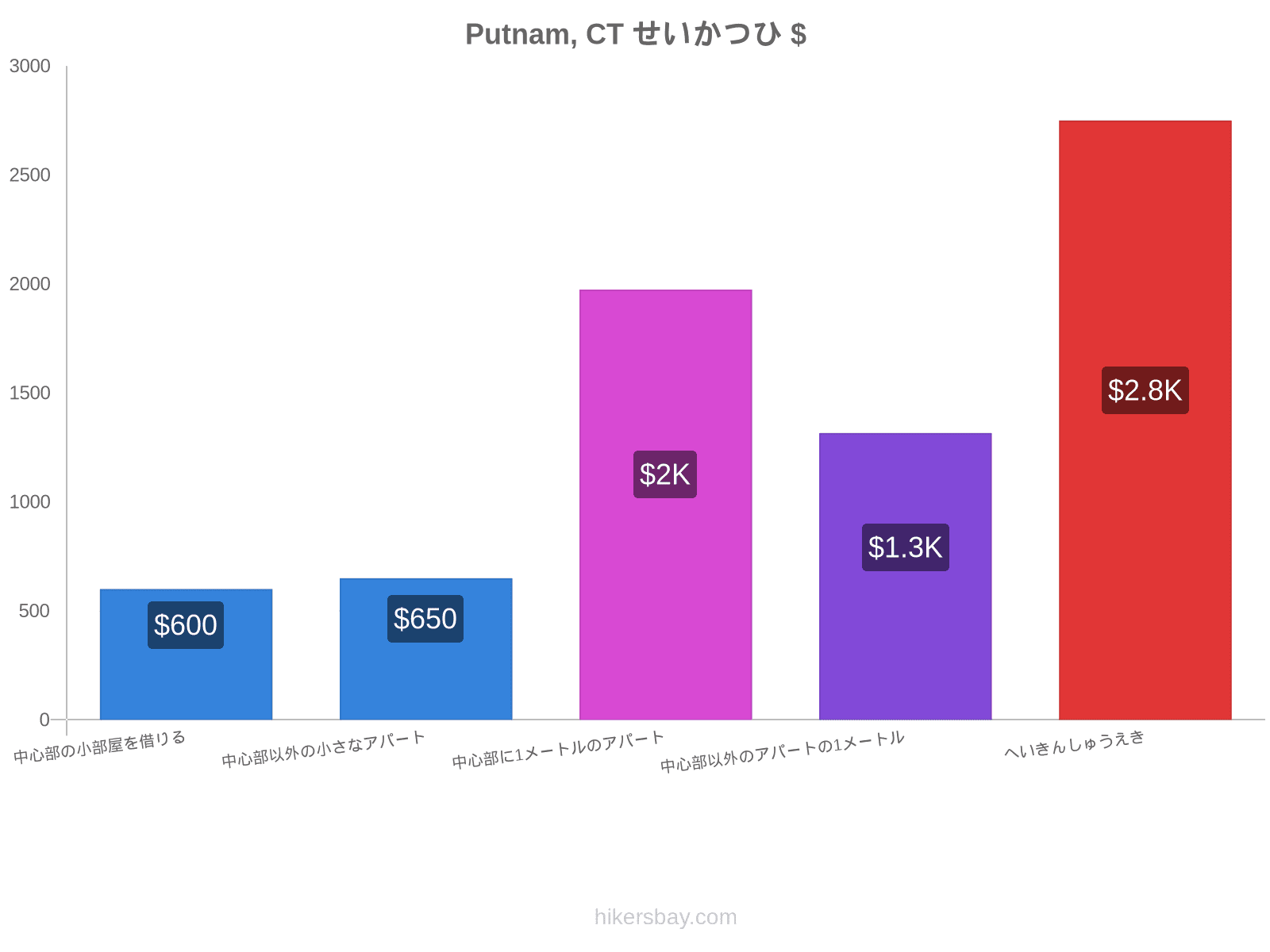 Putnam, CT せいかつひ hikersbay.com