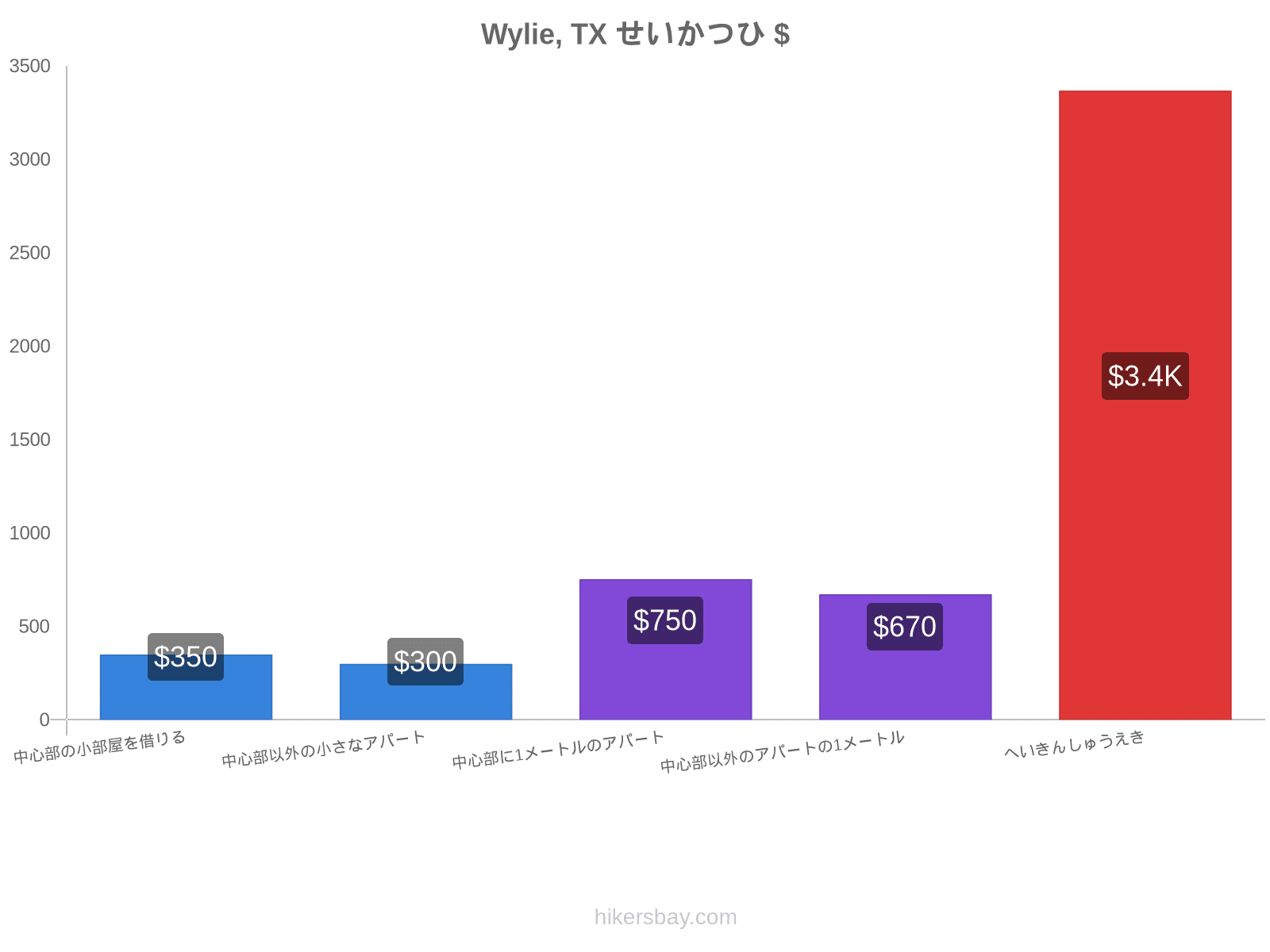 Wylie, TX せいかつひ hikersbay.com