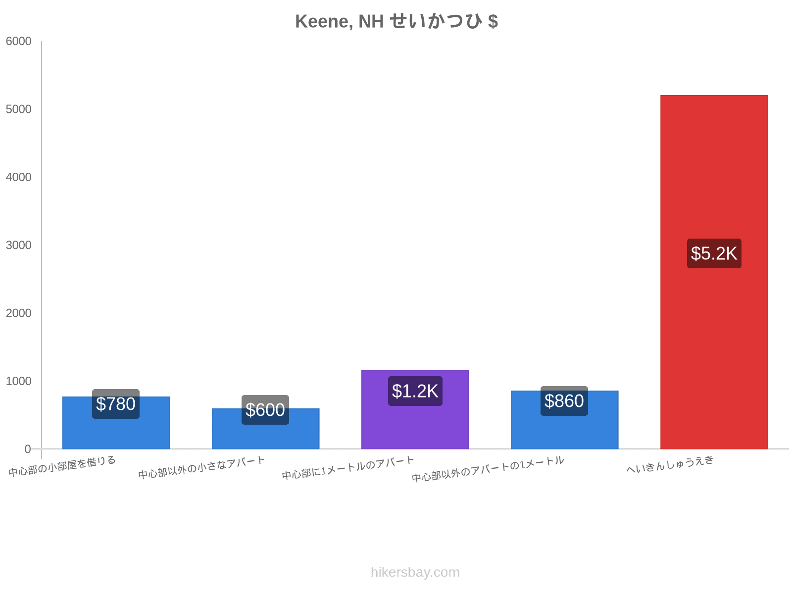 Keene, NH せいかつひ hikersbay.com