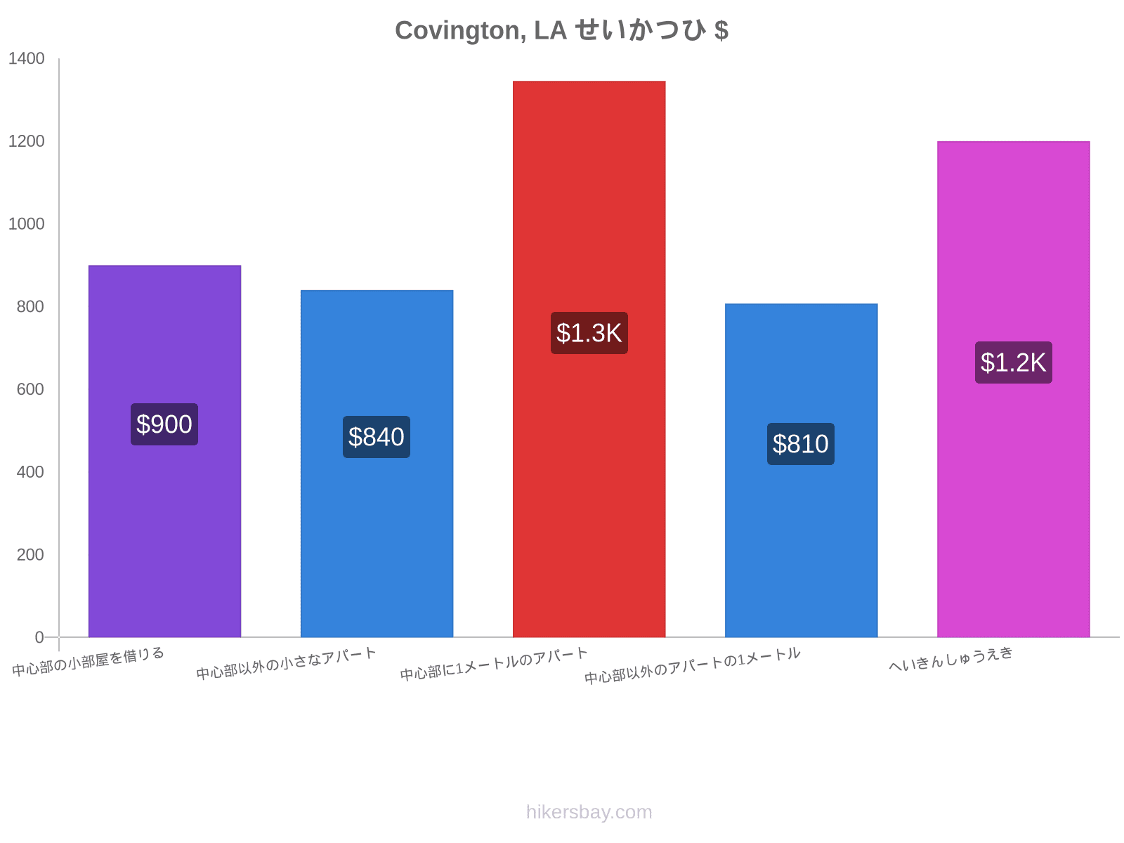 Covington, LA せいかつひ hikersbay.com