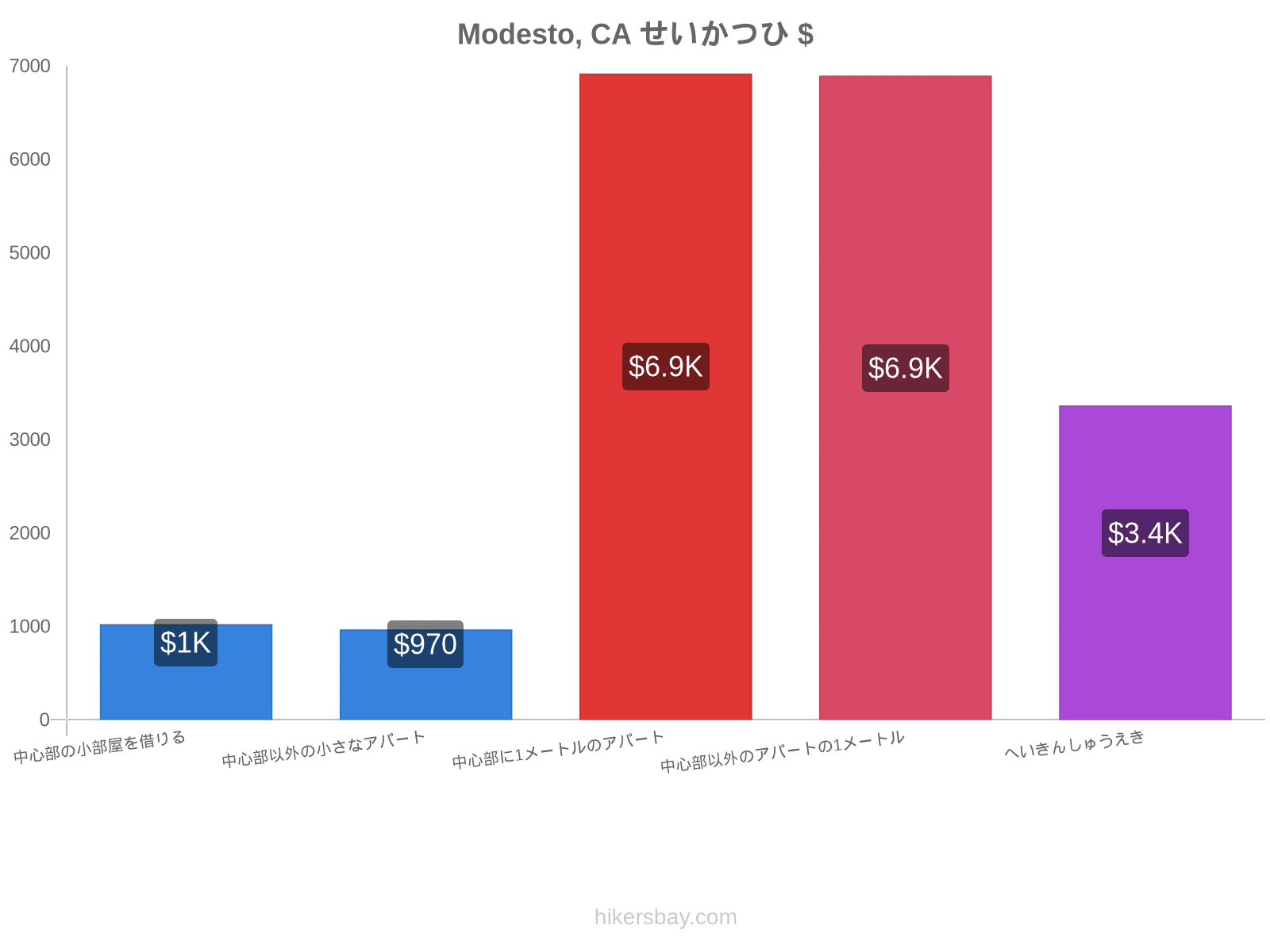 Modesto, CA せいかつひ hikersbay.com