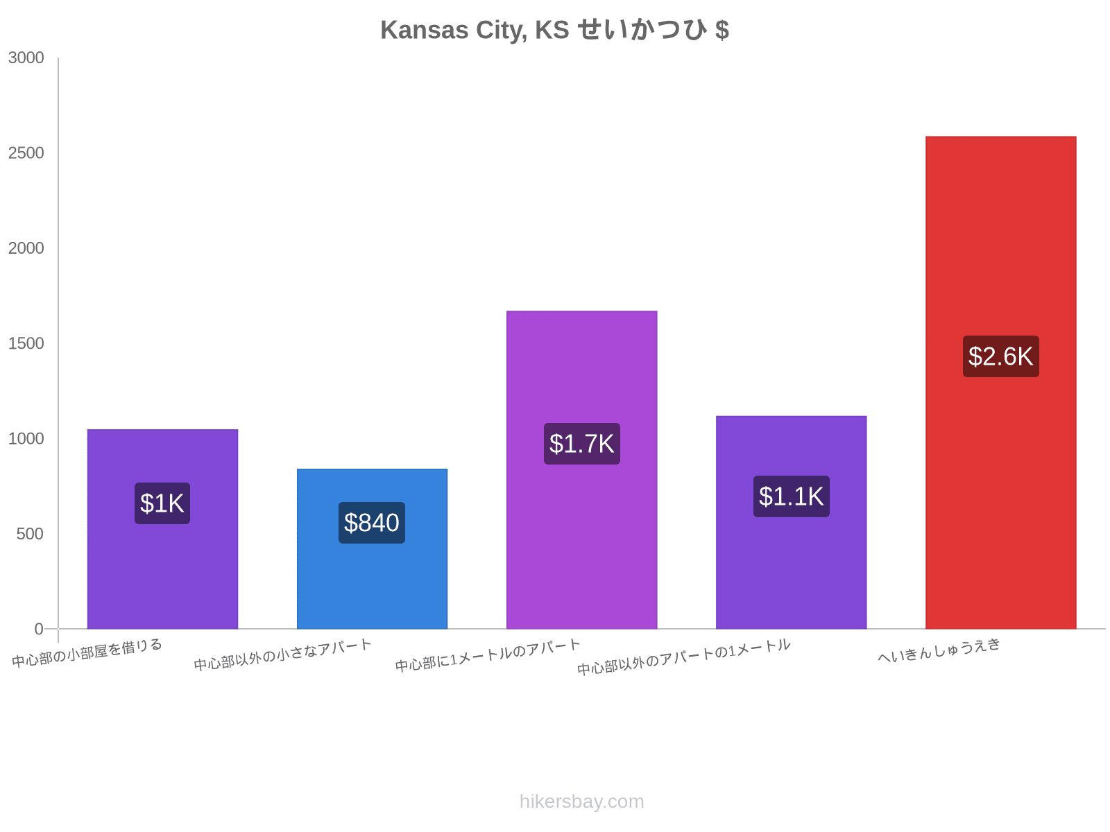 Kansas City, KS せいかつひ hikersbay.com