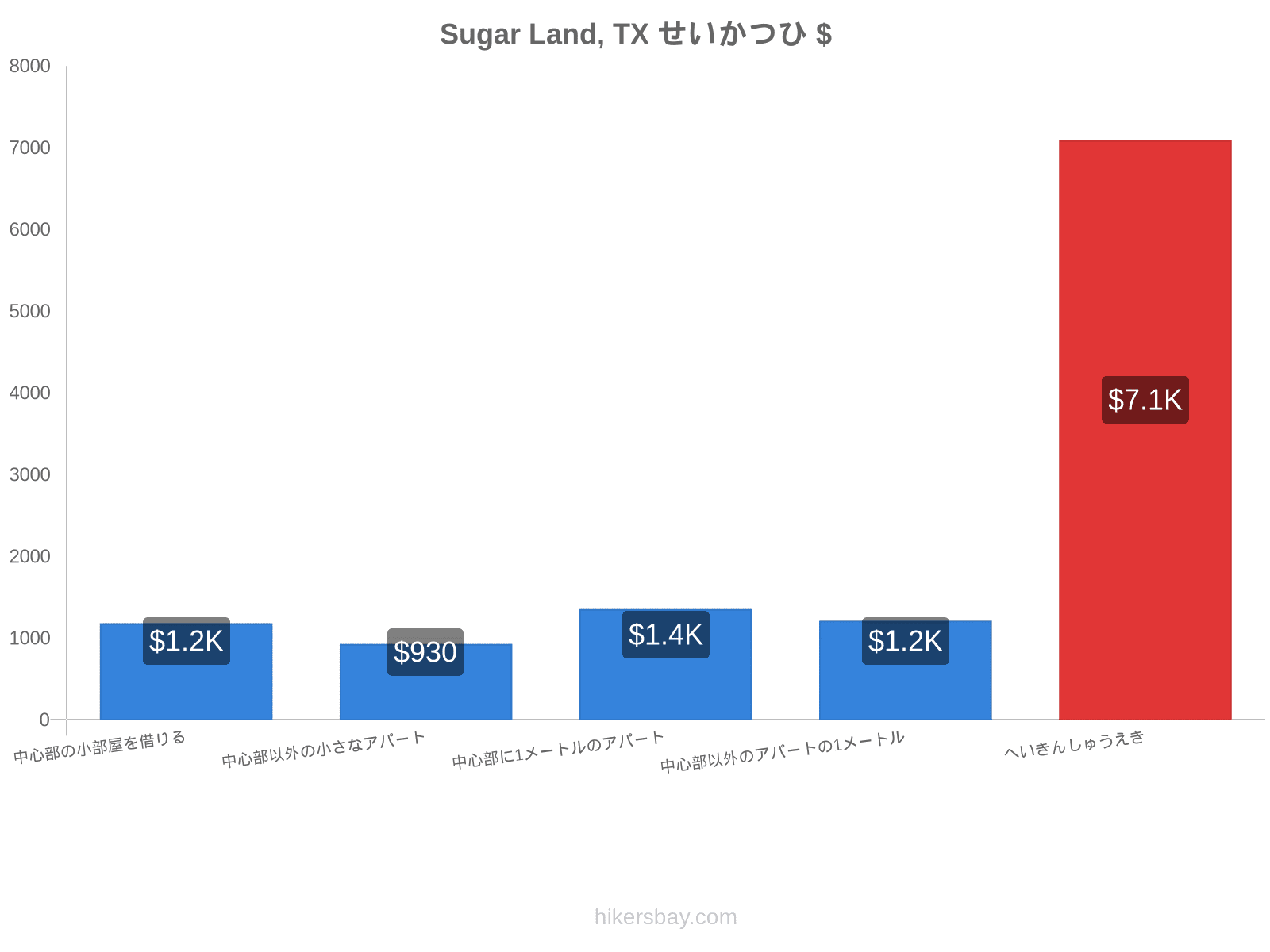 Sugar Land, TX せいかつひ hikersbay.com