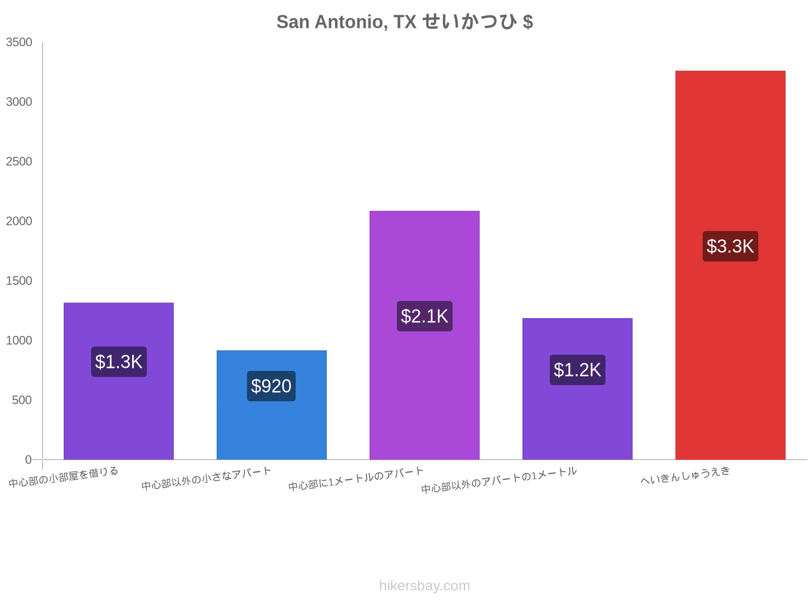 San Antonio, TX せいかつひ hikersbay.com