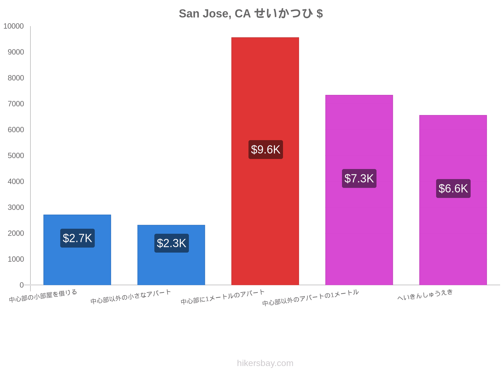 San Jose, CA せいかつひ hikersbay.com