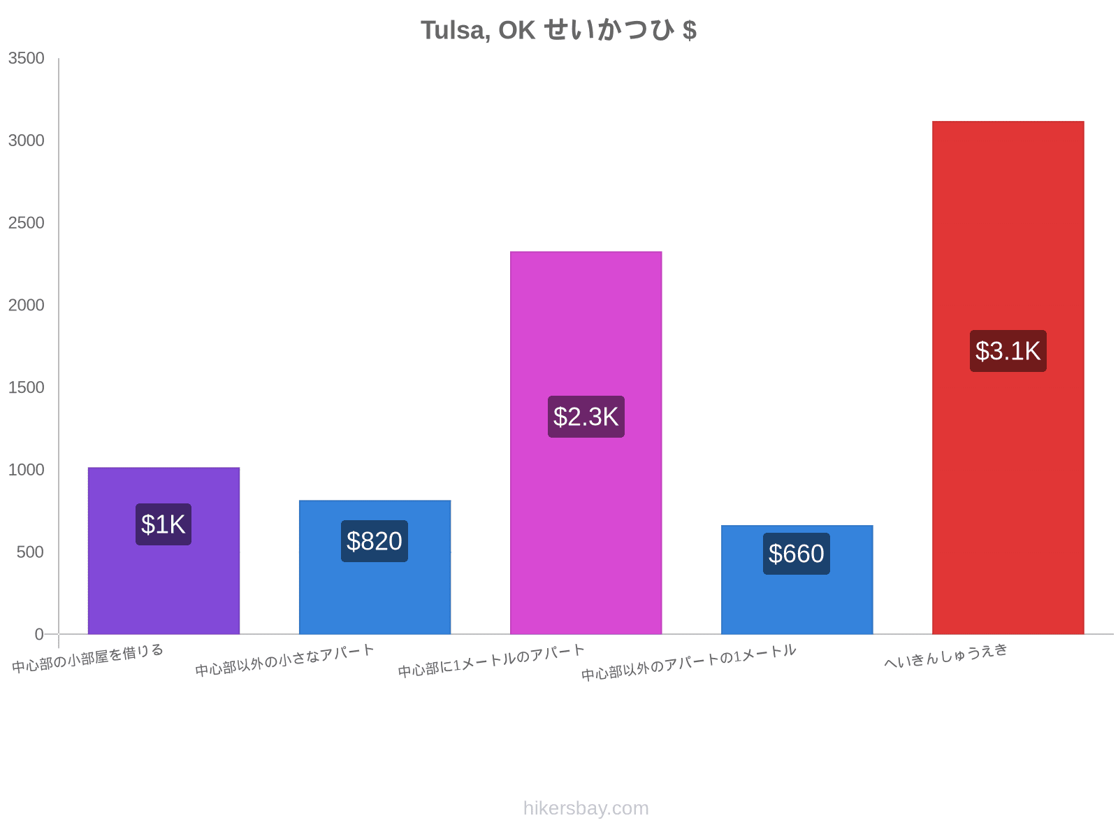 Tulsa, OK せいかつひ hikersbay.com