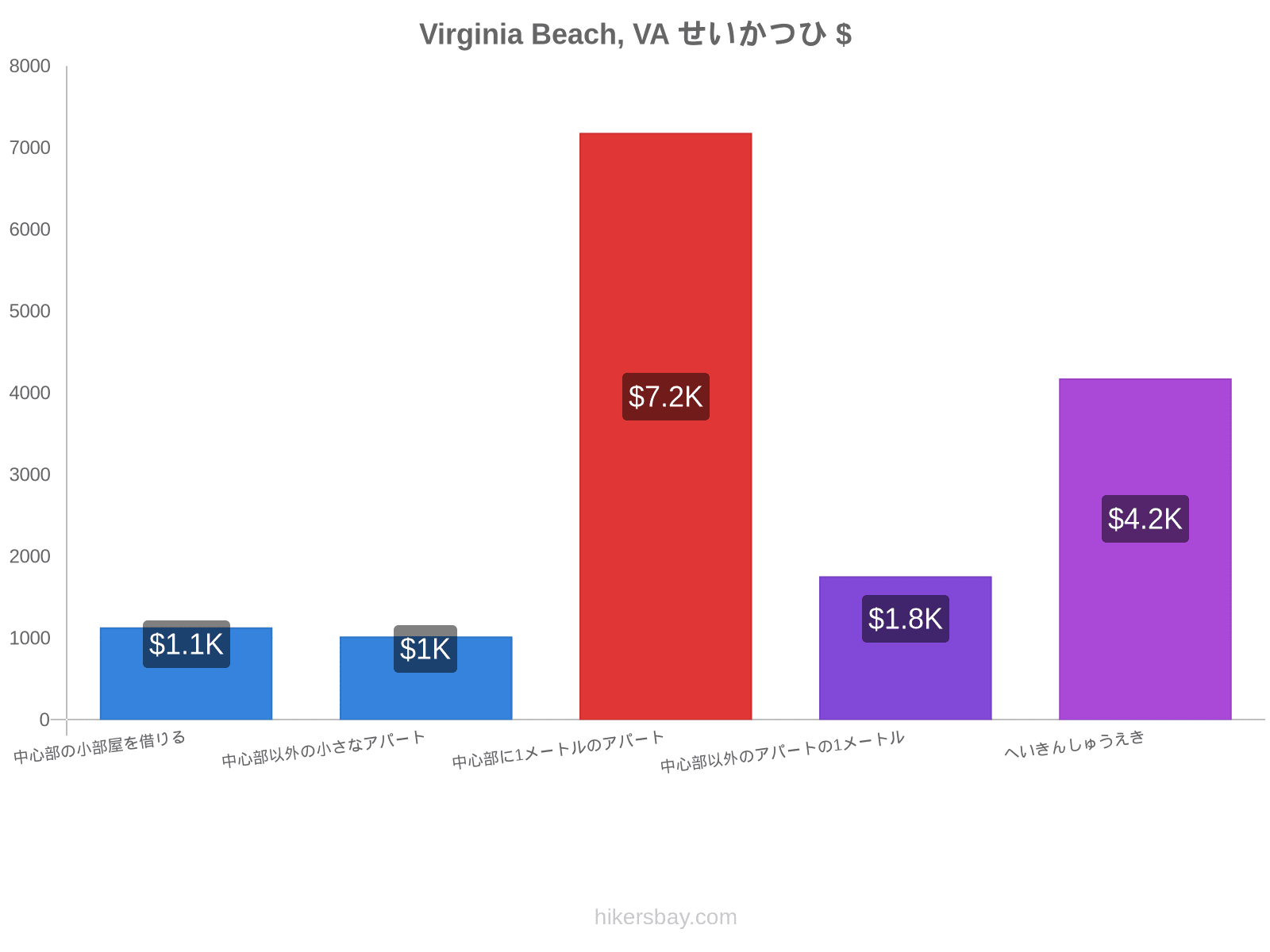 Virginia Beach, VA せいかつひ hikersbay.com