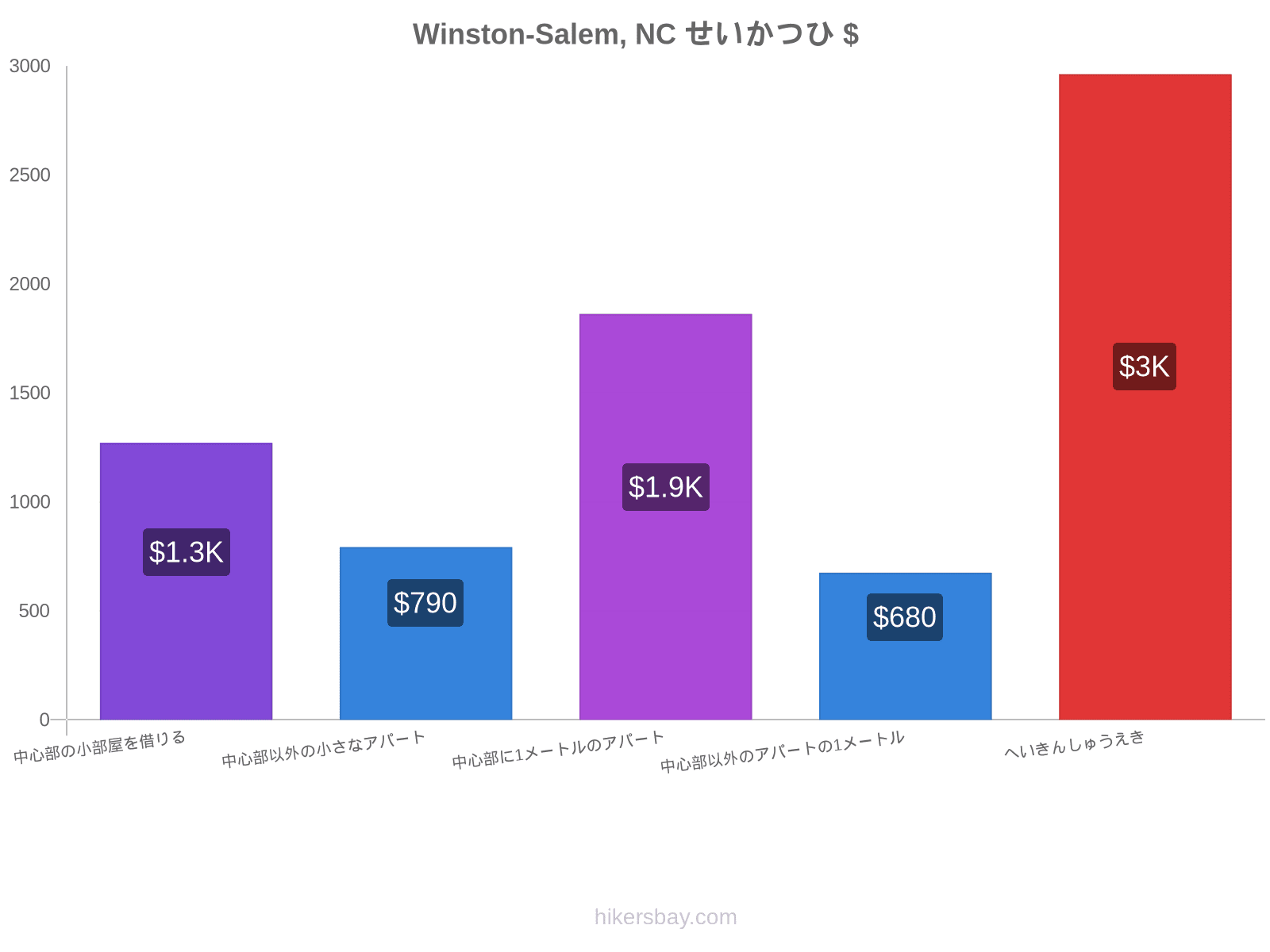 Winston-Salem, NC せいかつひ hikersbay.com