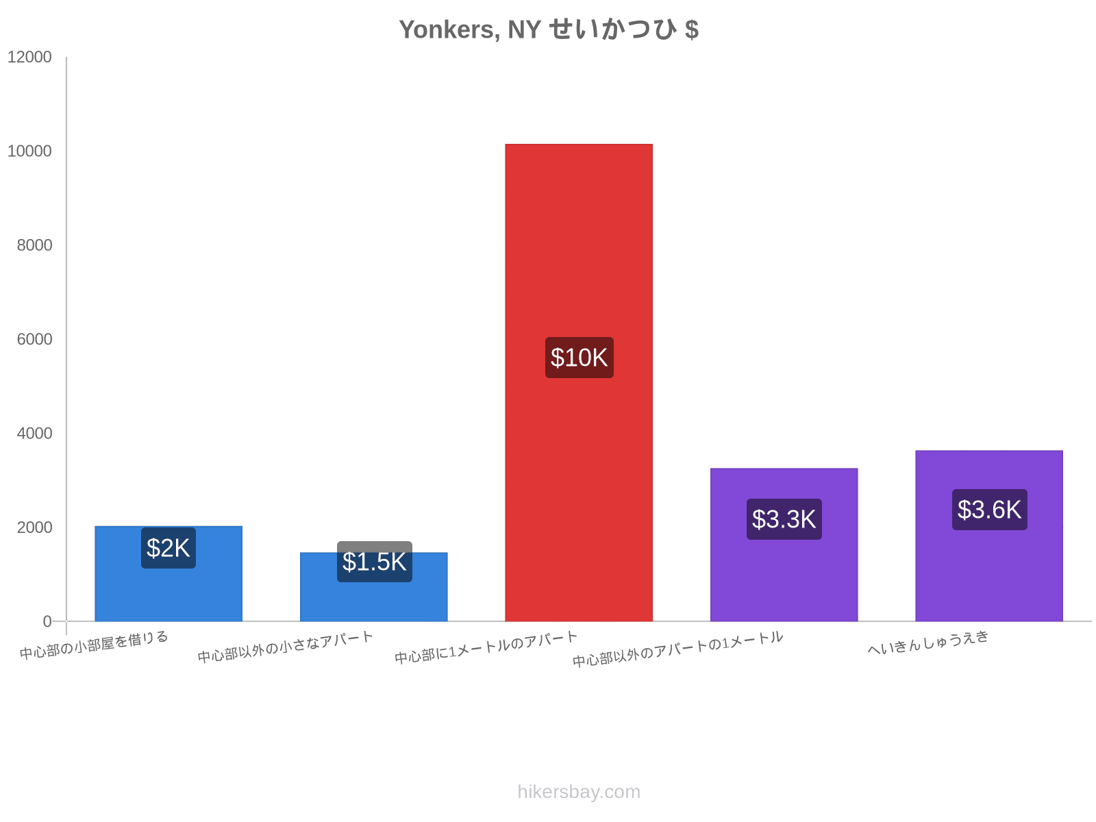 Yonkers, NY せいかつひ hikersbay.com