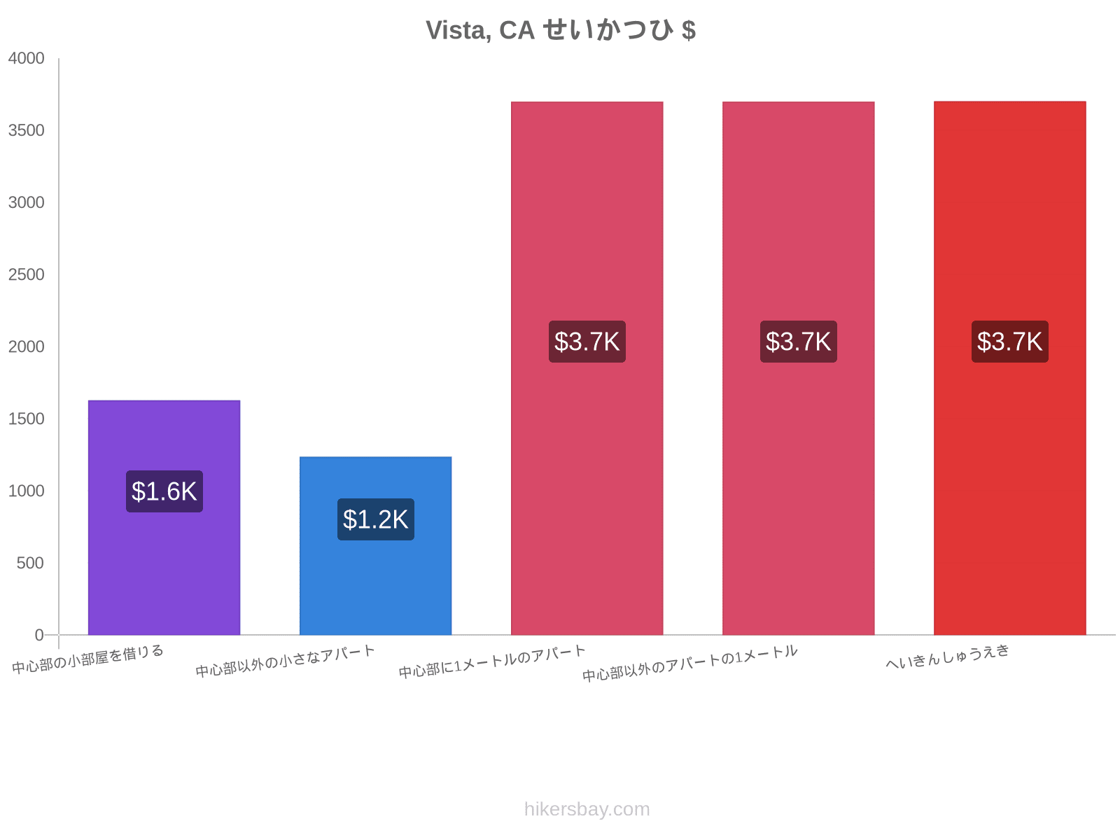 Vista, CA せいかつひ hikersbay.com