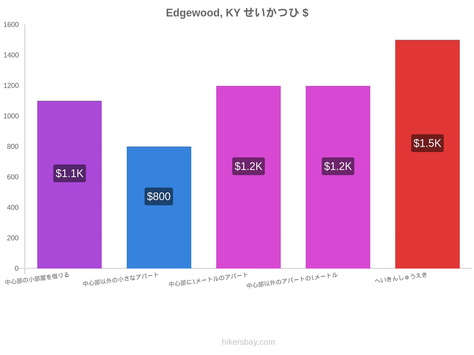 Edgewood, KY せいかつひ hikersbay.com