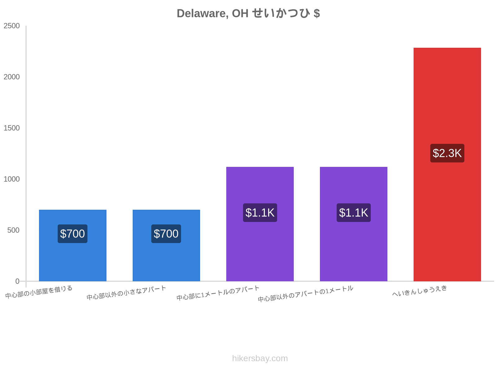 Delaware, OH せいかつひ hikersbay.com