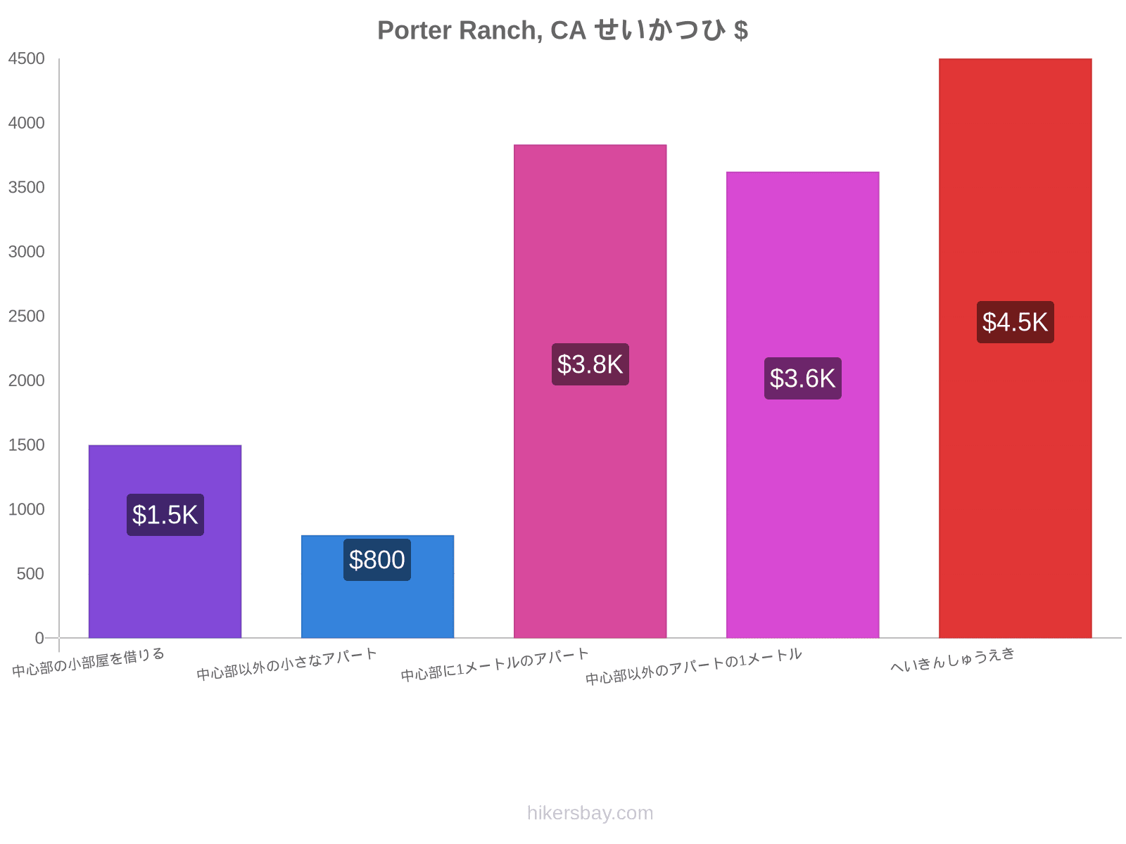 Porter Ranch, CA せいかつひ hikersbay.com