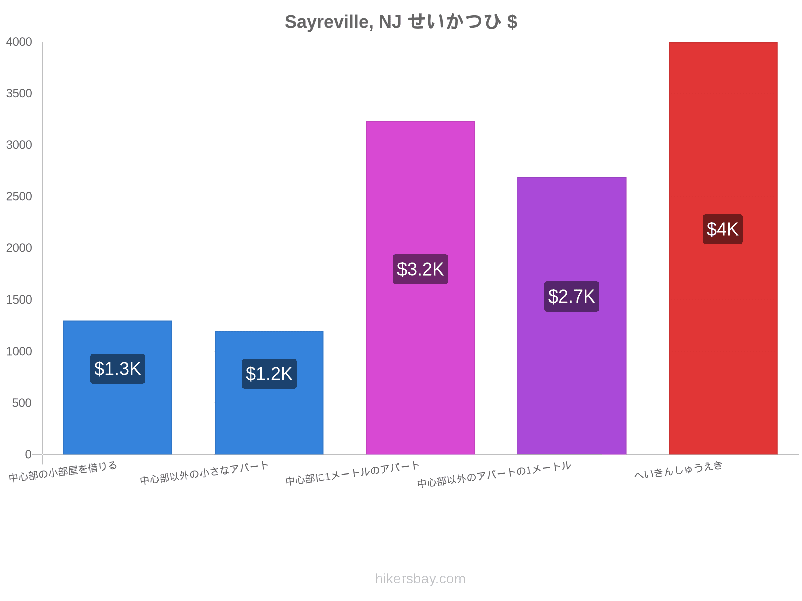 Sayreville, NJ せいかつひ hikersbay.com