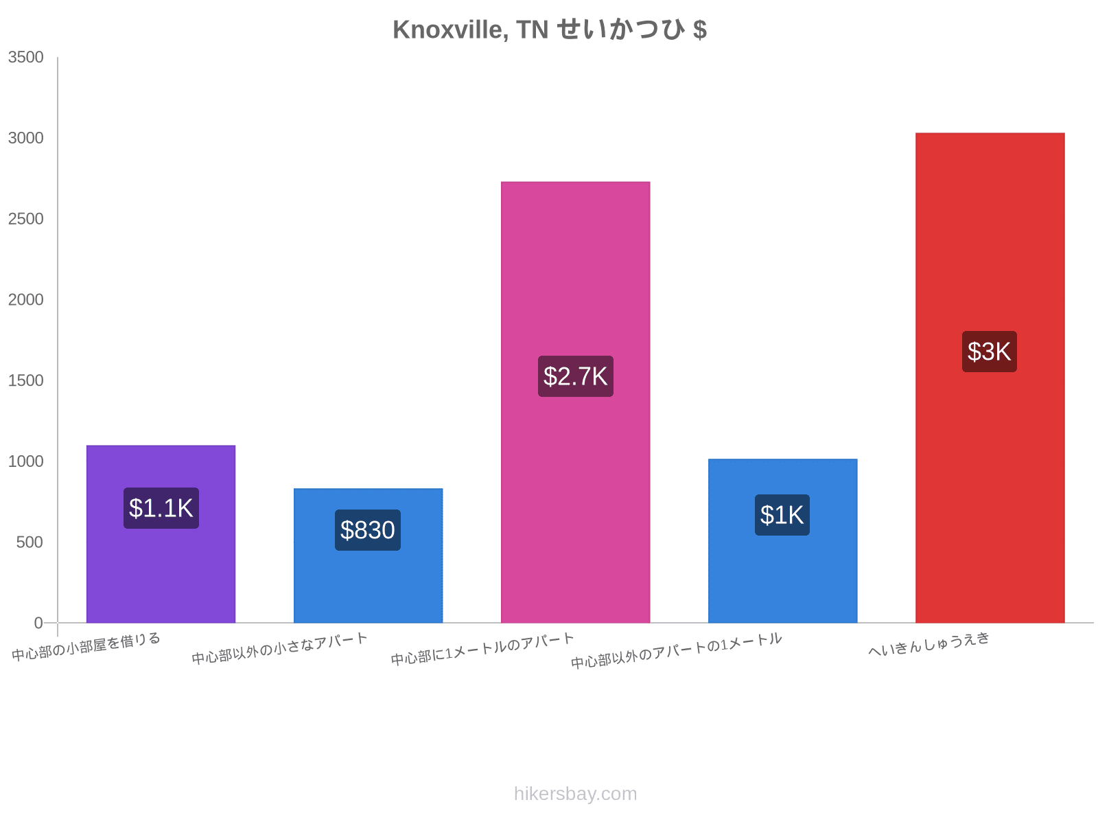 Knoxville, TN せいかつひ hikersbay.com