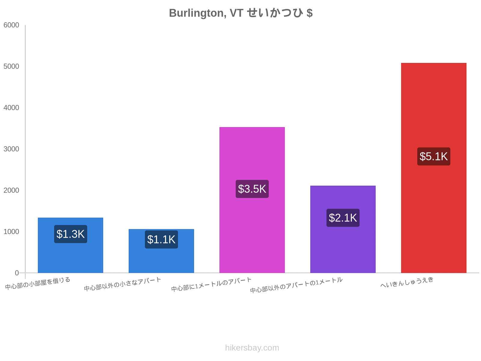 Burlington, VT せいかつひ hikersbay.com