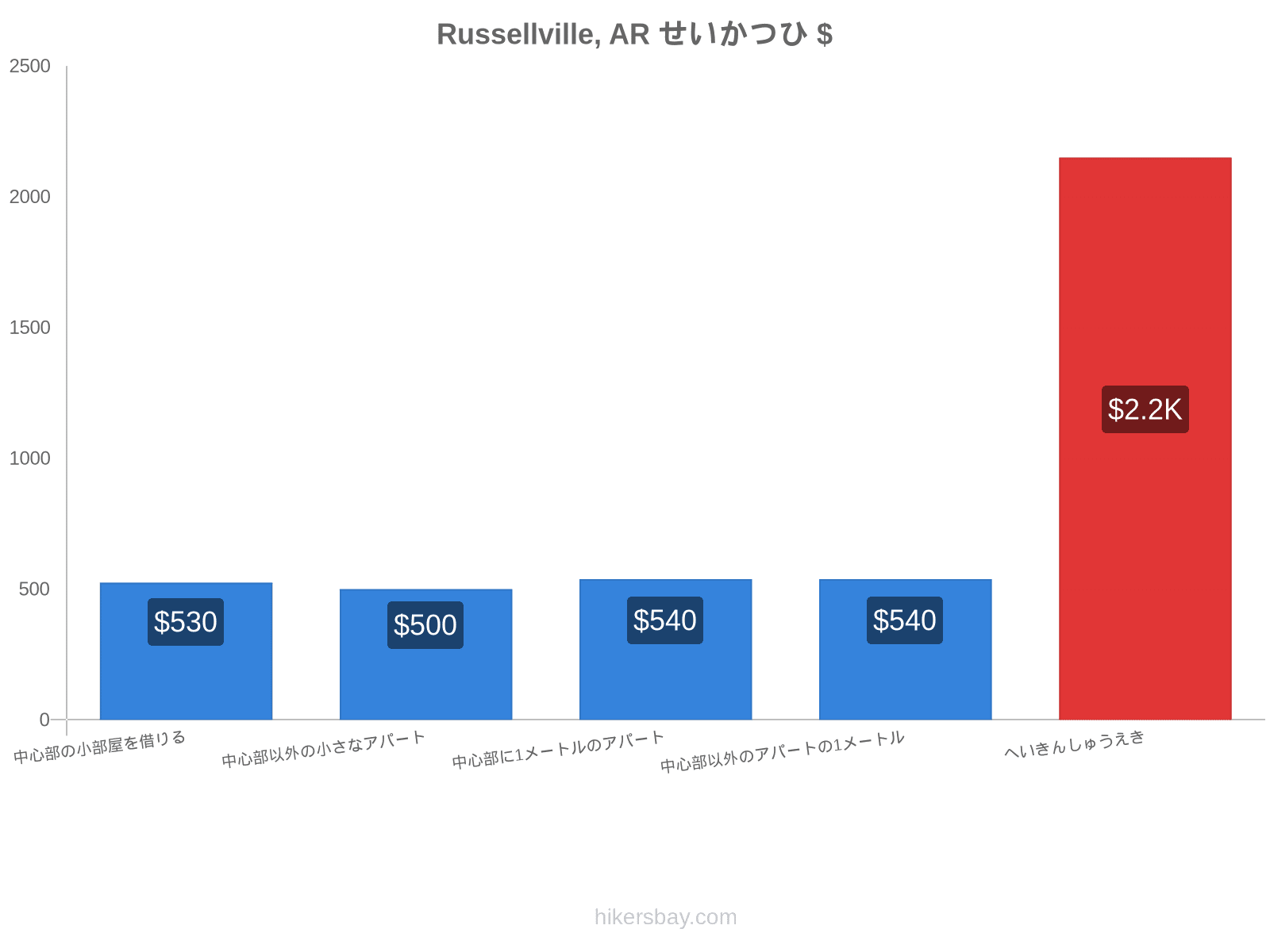 Russellville, AR せいかつひ hikersbay.com